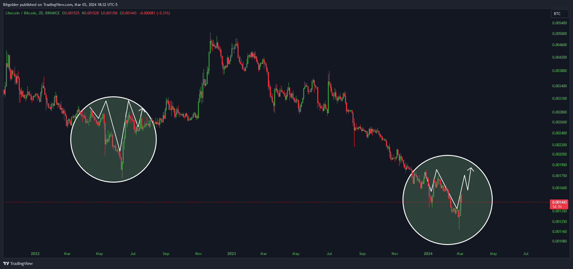 BINANCE:LTCBTC Chart Image by Bitgolder