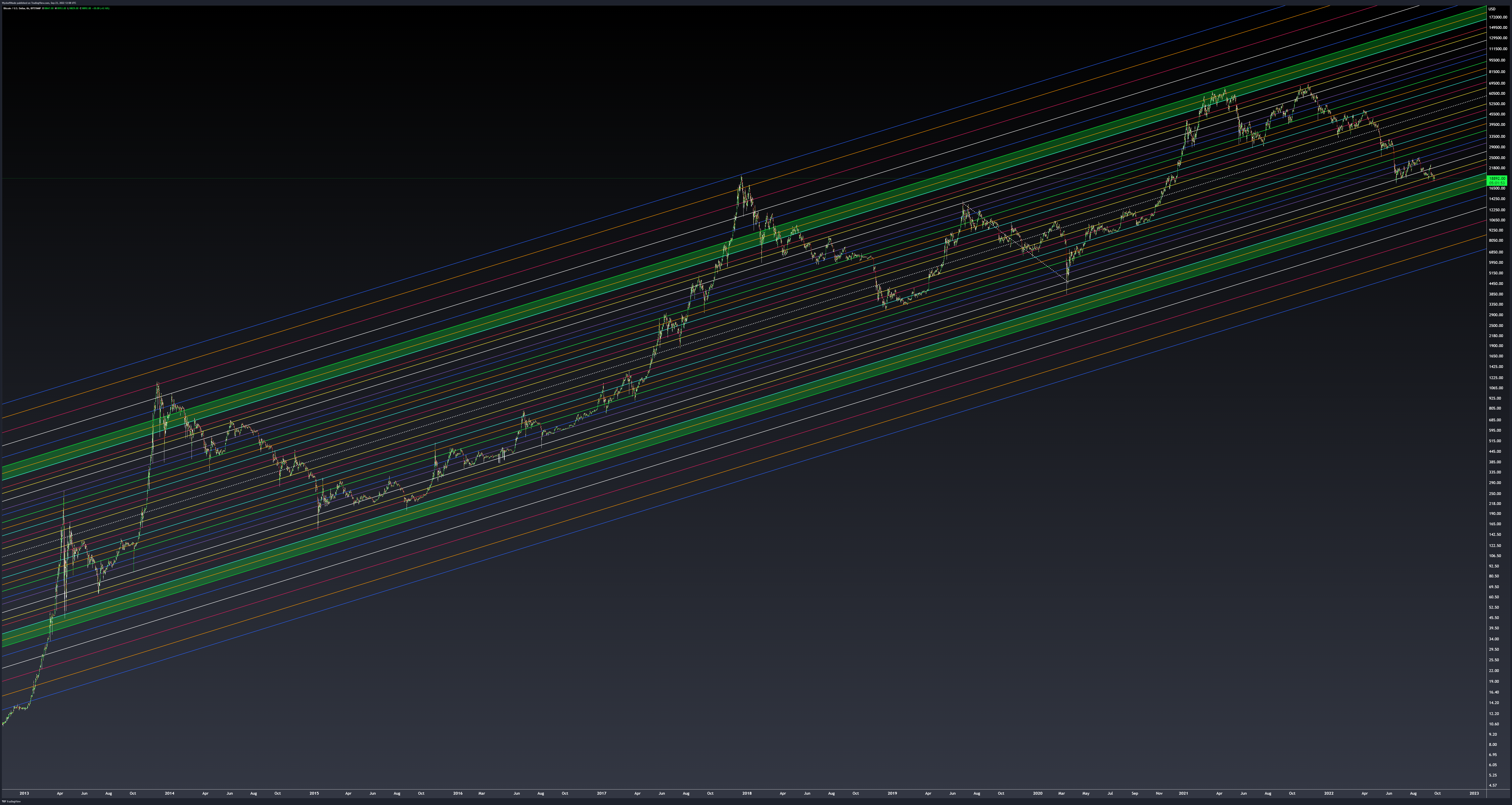 BITSTAMP:BTCUSD Chart Image by WyckoffMode