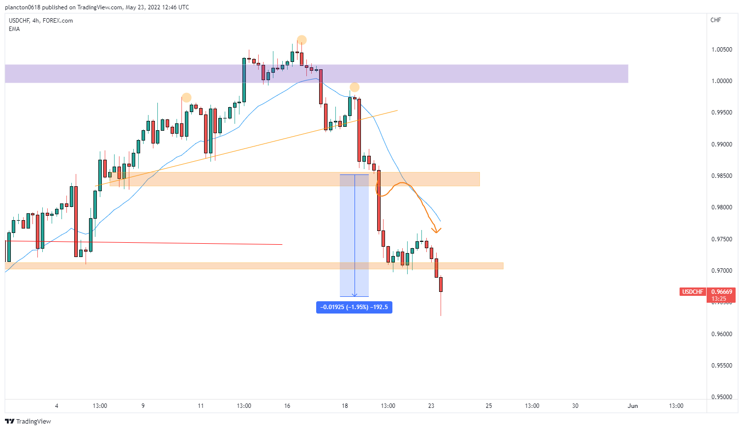 FOREXCOM:USDCHF Chart Image by InkyGrip