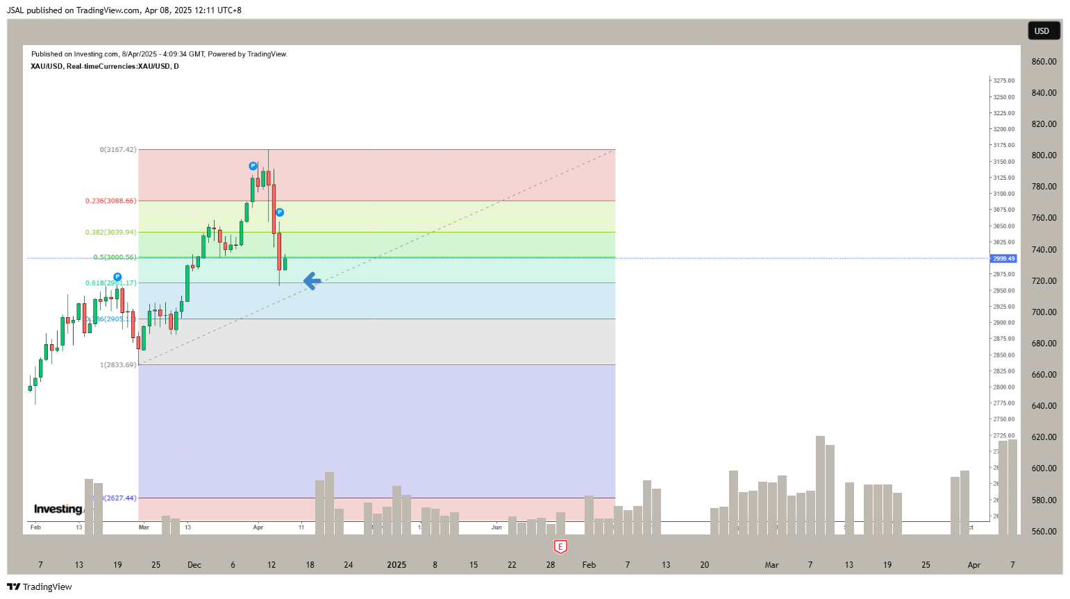 BATS:TSLA Chart Image by JSAL