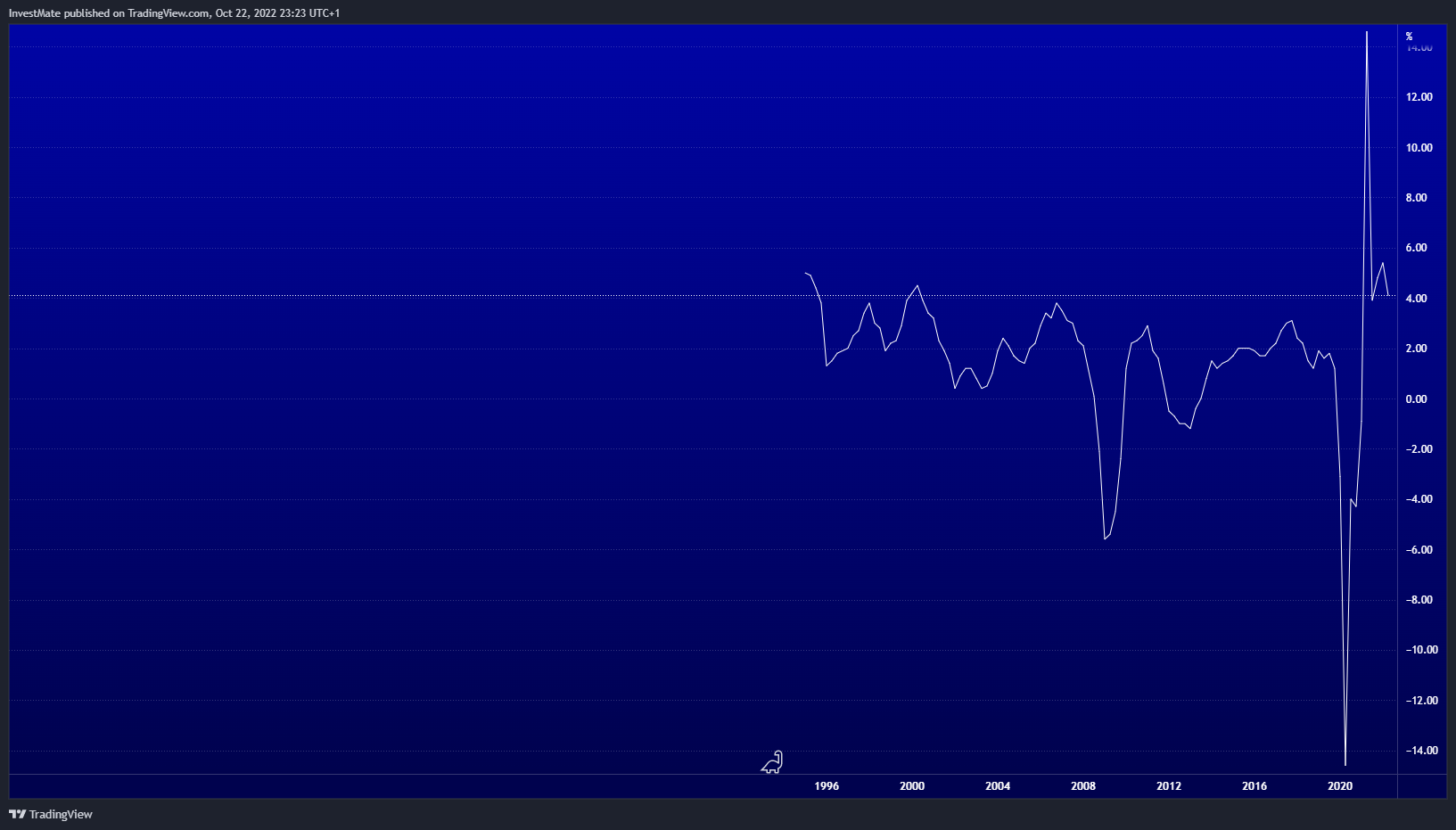 ECONOMICS:EUGDPYY Chart Image by InvestMate
