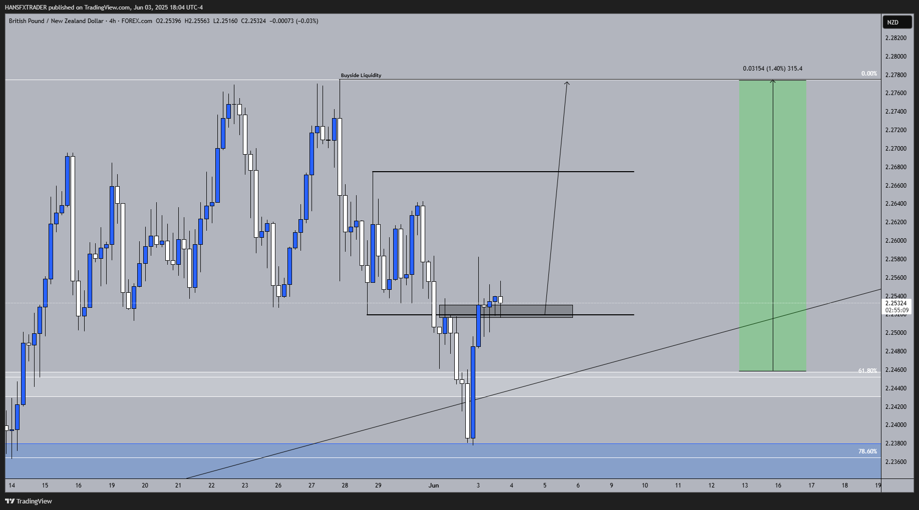 FOREXCOM:GBPNZD Chart Image by HANSFXTRADER