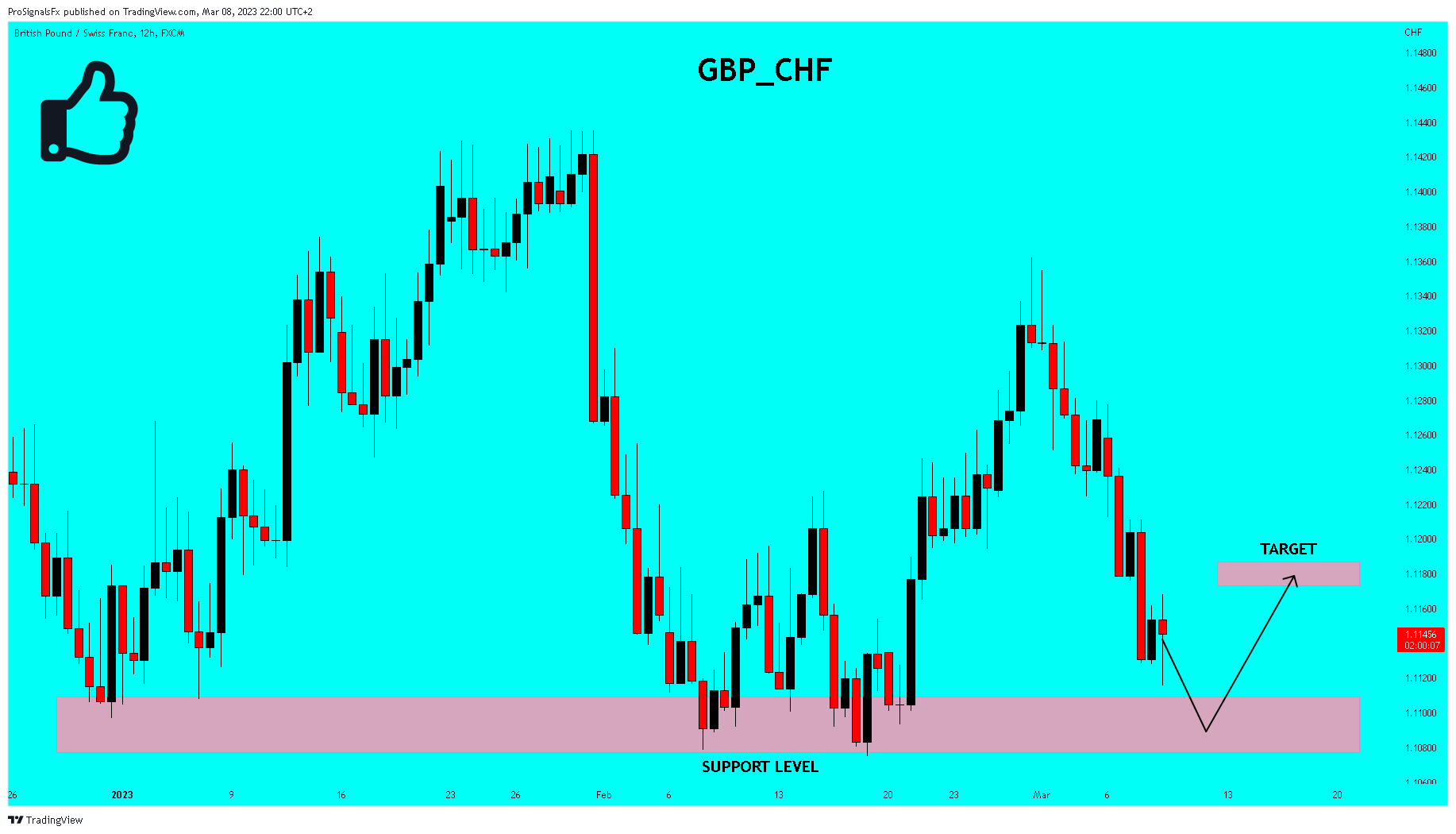 FX:GBPCHF Chart Image by ProSignalsFx