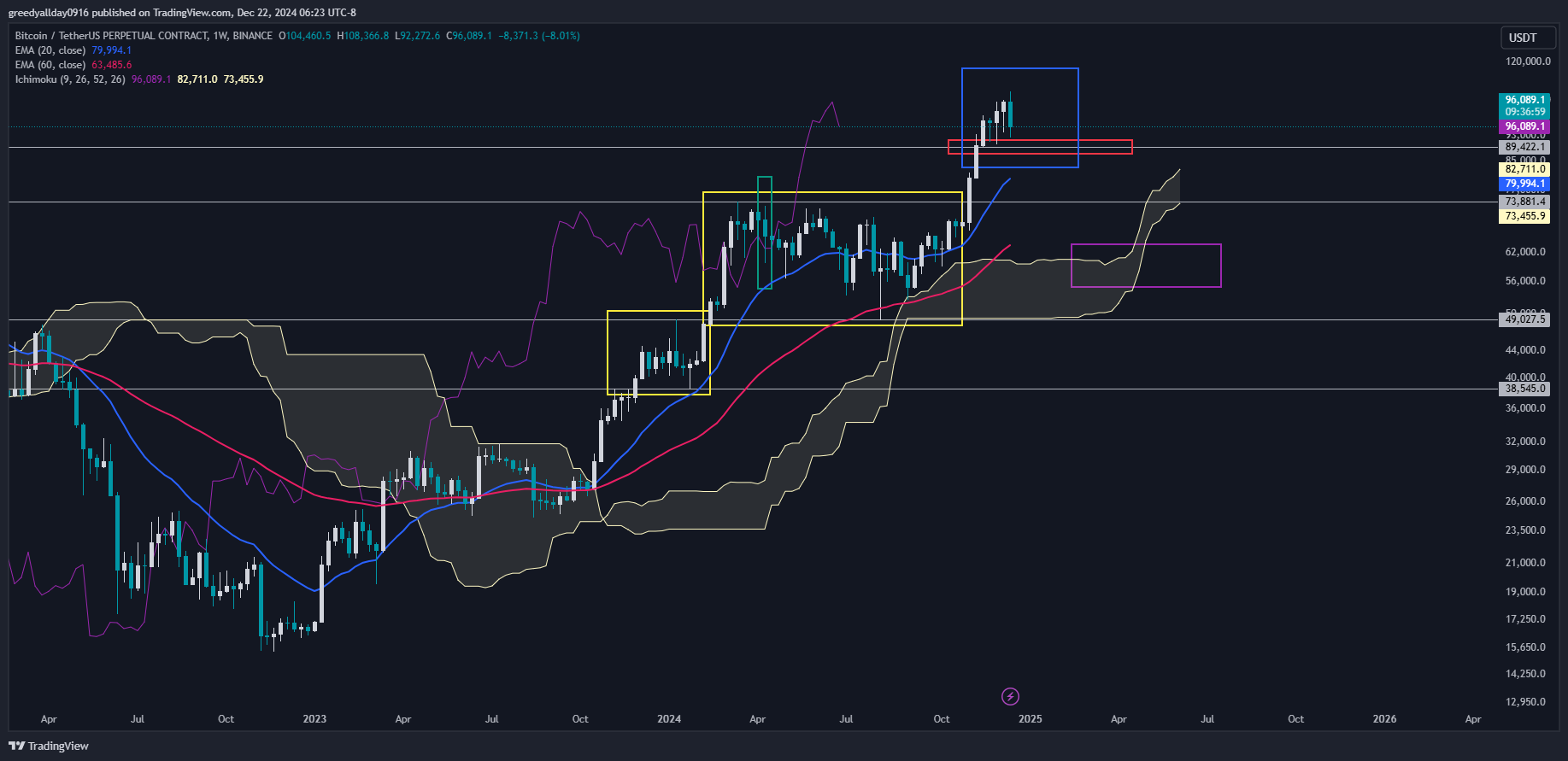 BINANCE:BTCUSDT.P Chart Image by Greedy_allday