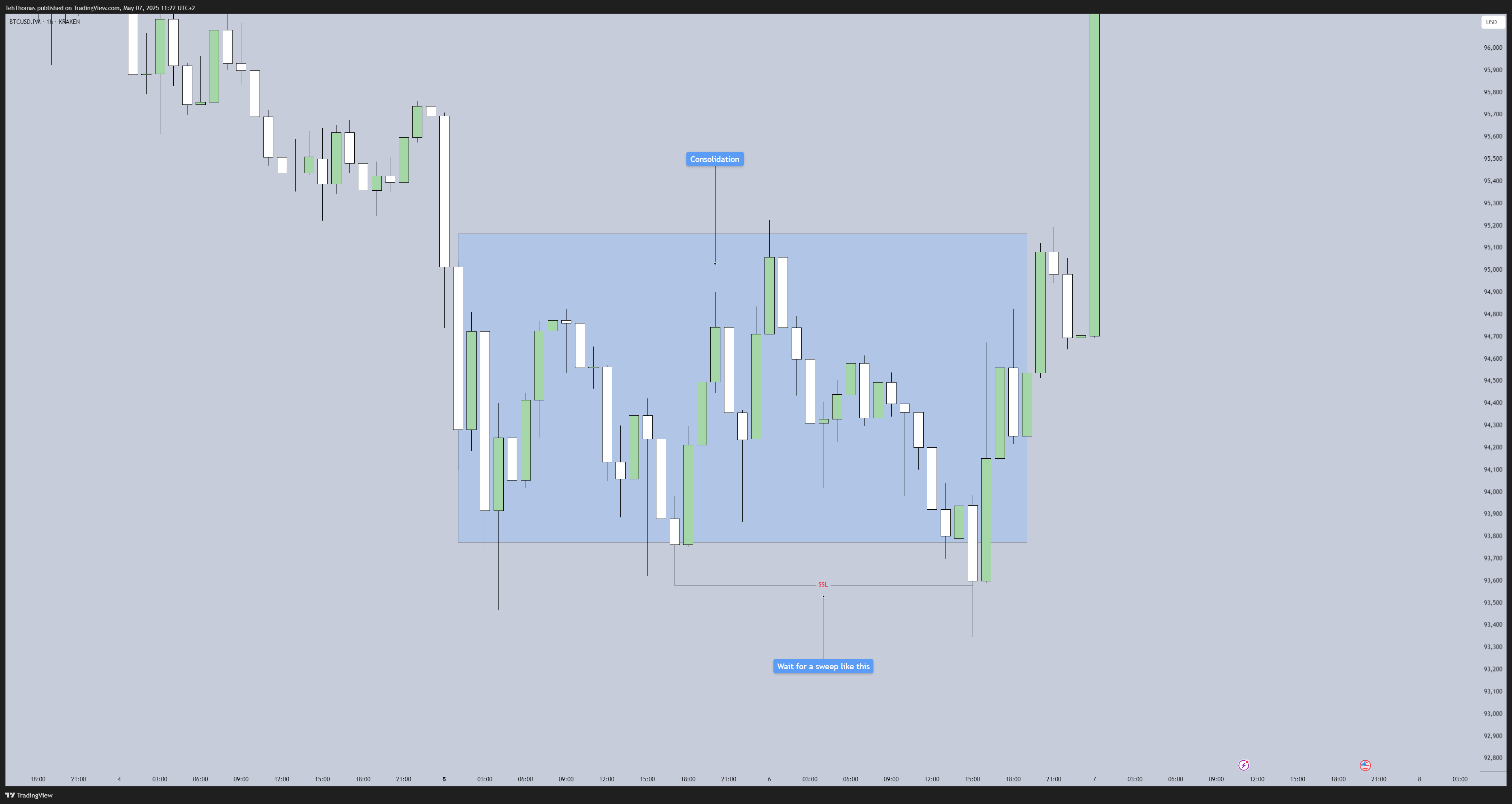 KRAKEN:BTCUSD.PM Chart Image by TehThomas