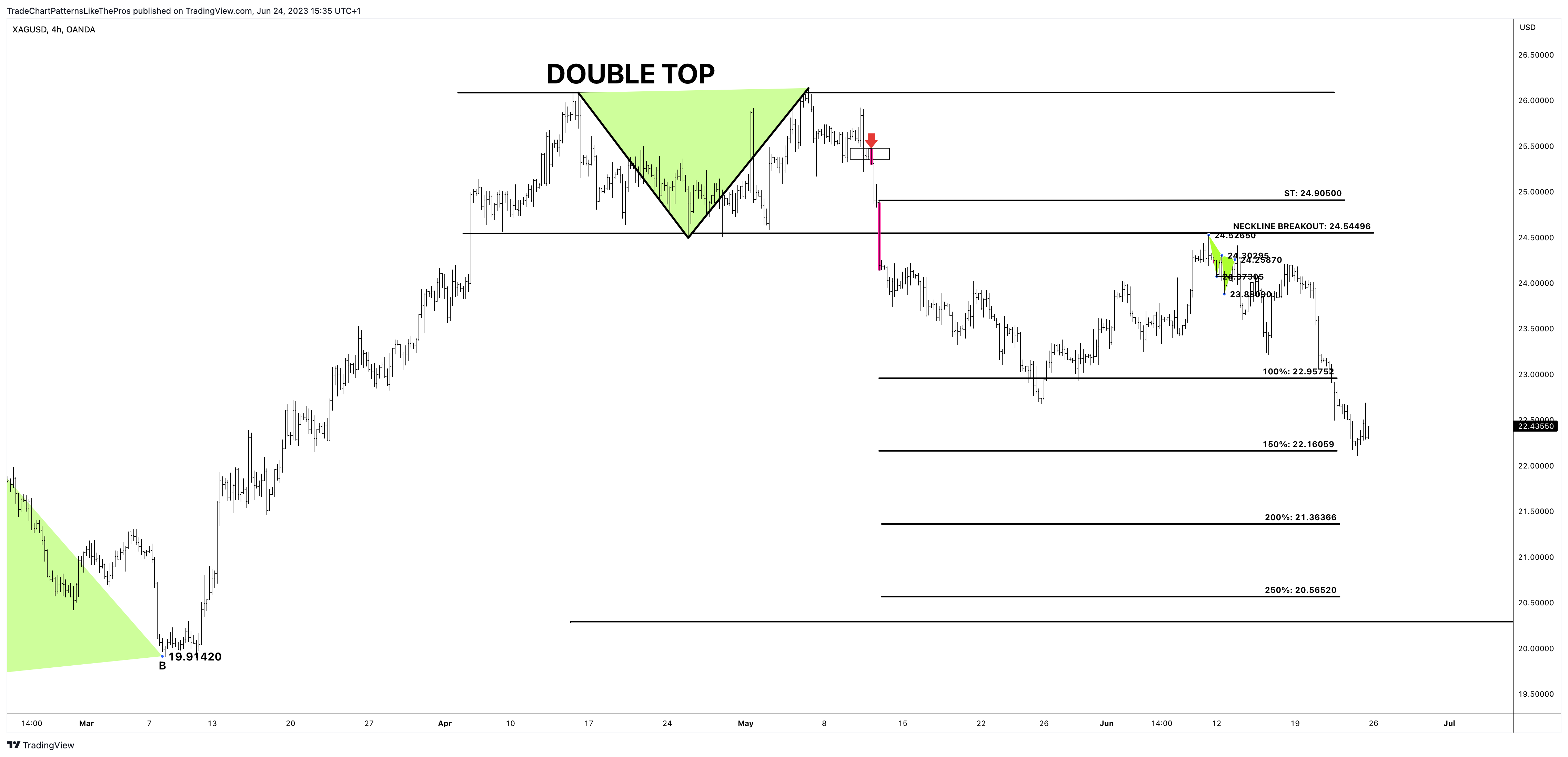 OANDA:XAGUSD Chart Image by TradeChartPatternsLikeThePros