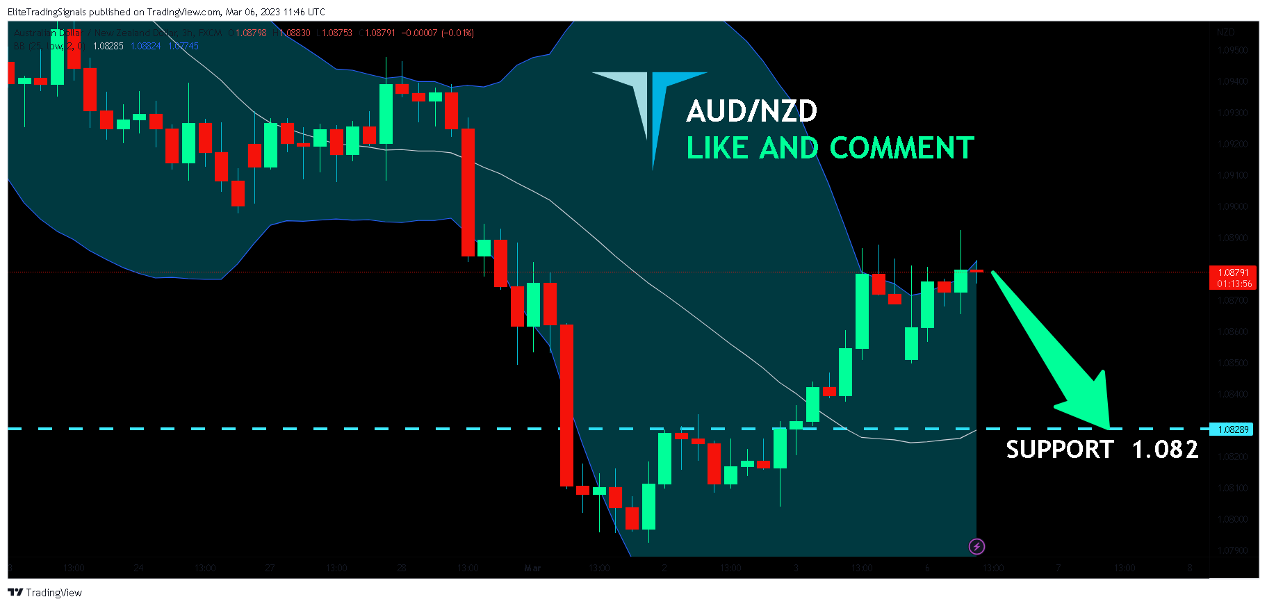 FX:AUDNZD Chart Image by EliteTradingSignals