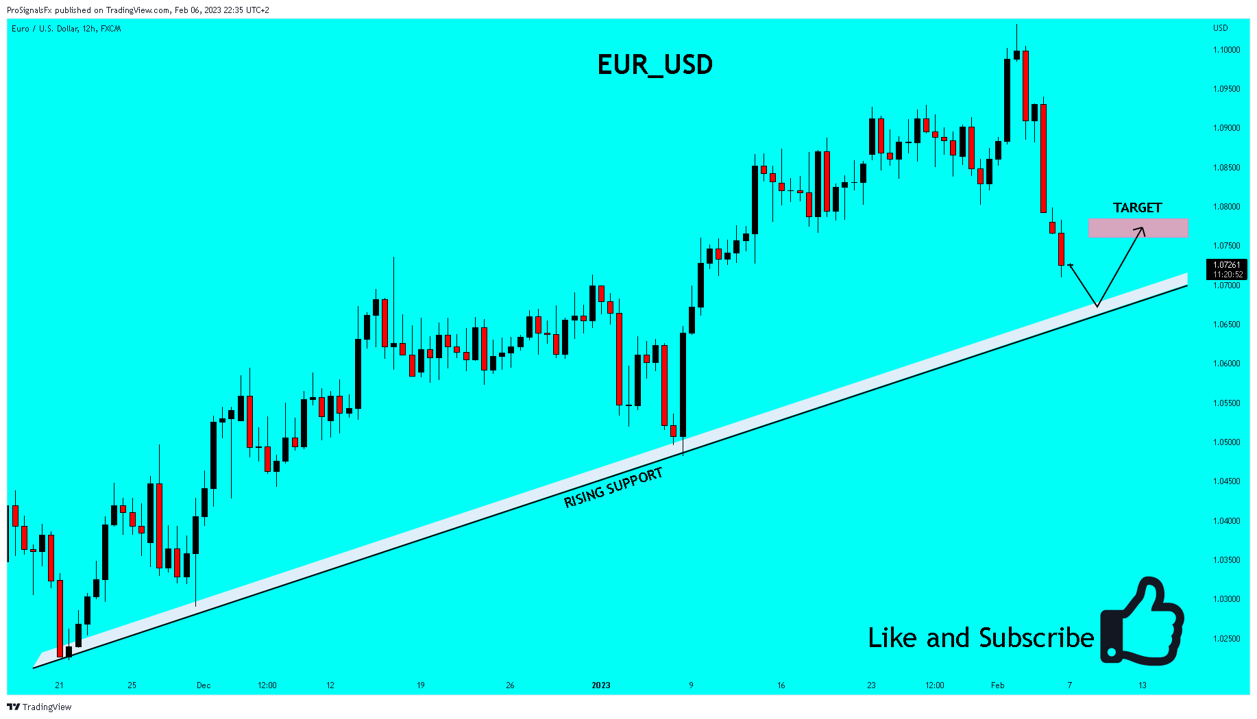FX:EURUSD Chart Image by ProSignalsFx