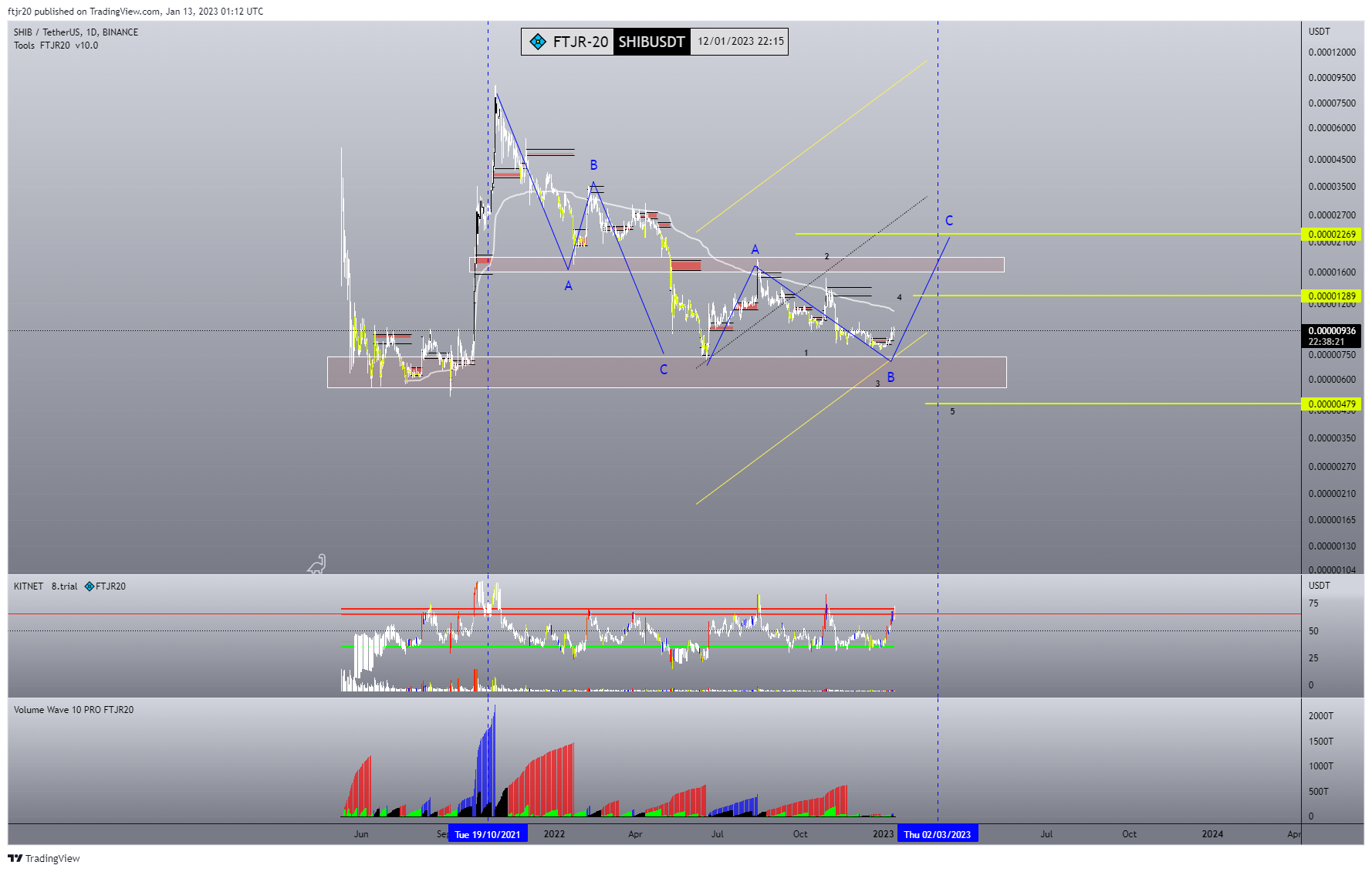 BINANCE:SHIBUSDT Chart Image by ftjr20