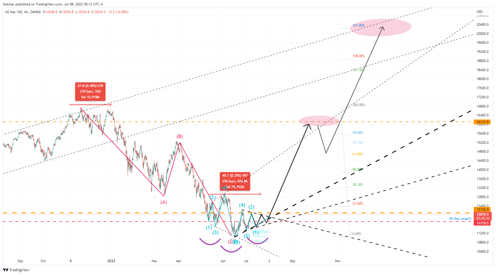 OANDA:NAS100USD Chart Image by Gotmar