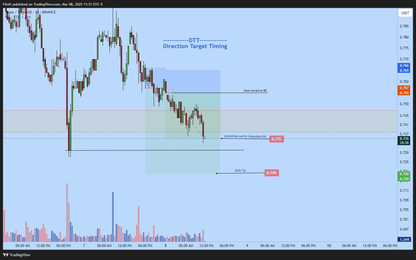 BINANCE:XTZUSDT Chart Image by Filnft