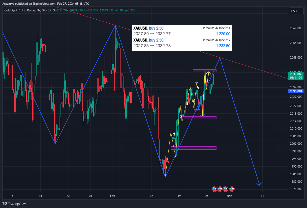 OANDA:XAUUSD Chart Image by ActuaryJ