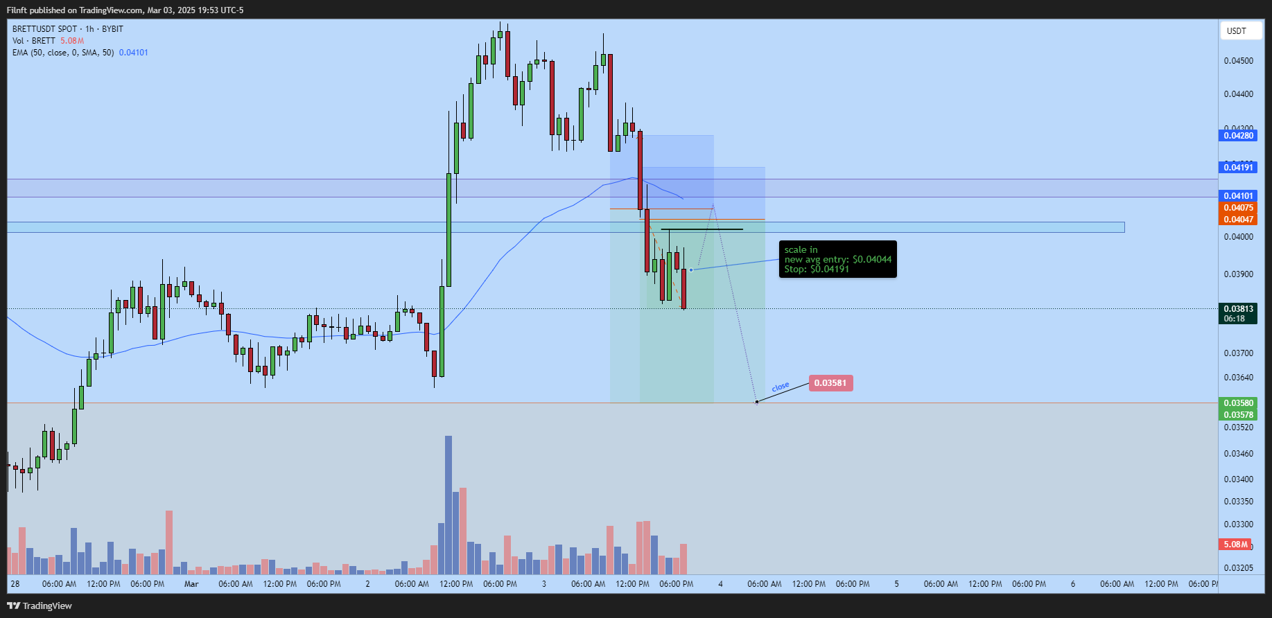 BYBIT:BRETTUSDT Chart Image by Filnft