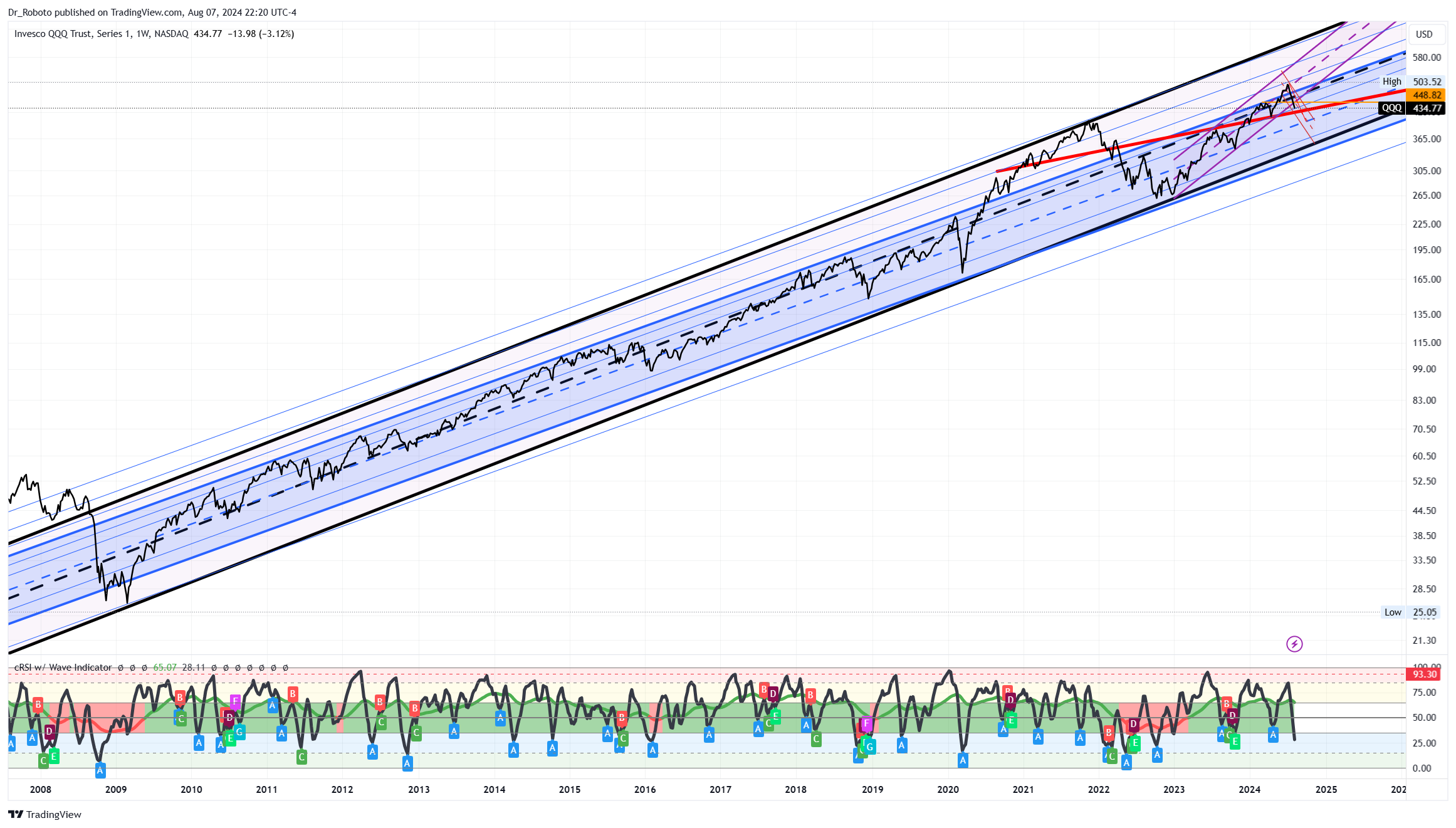 NASDAQ:QQQ Chart Image by Dr_Roboto
