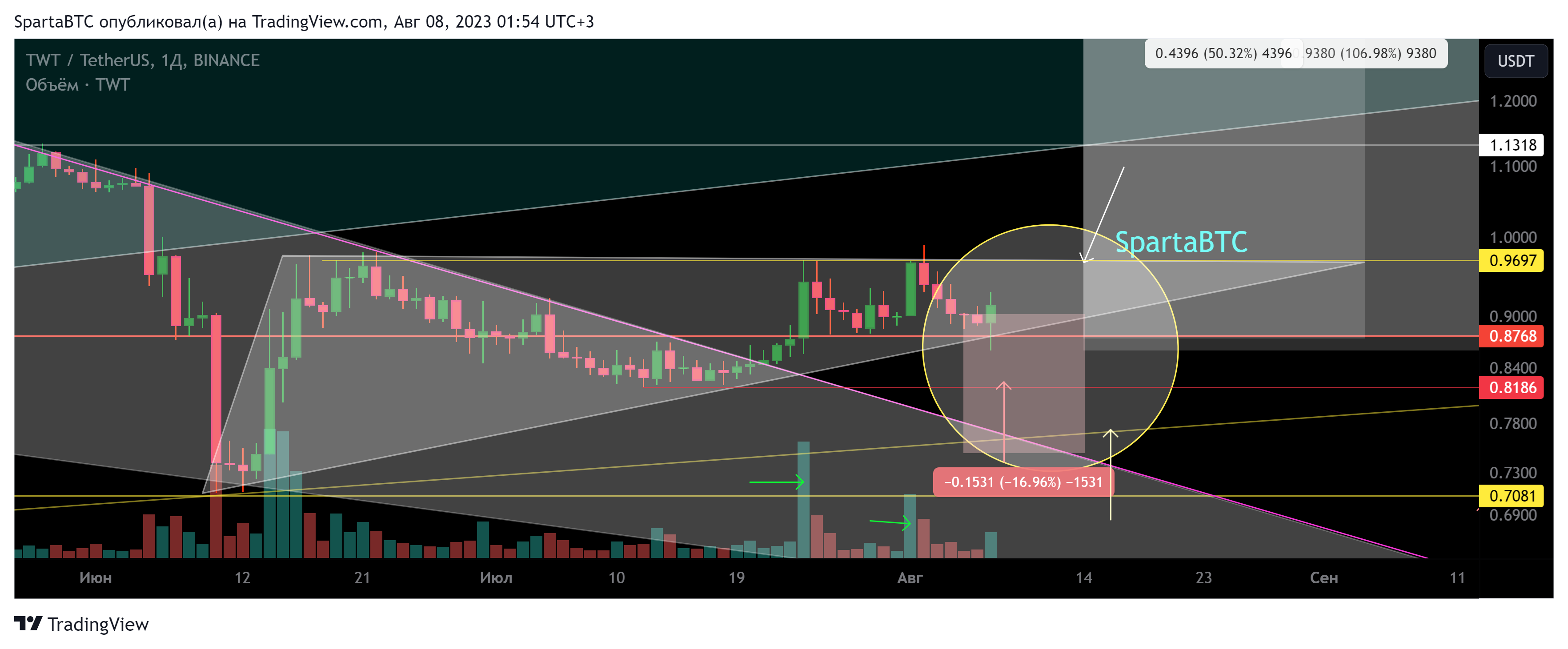 BINANCE:TWTUSDT Chart Image by SpartaBTC