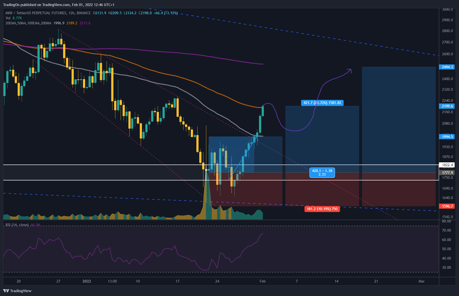 BINANCE:MKRUSDTPERP Chart Image by TradingOn