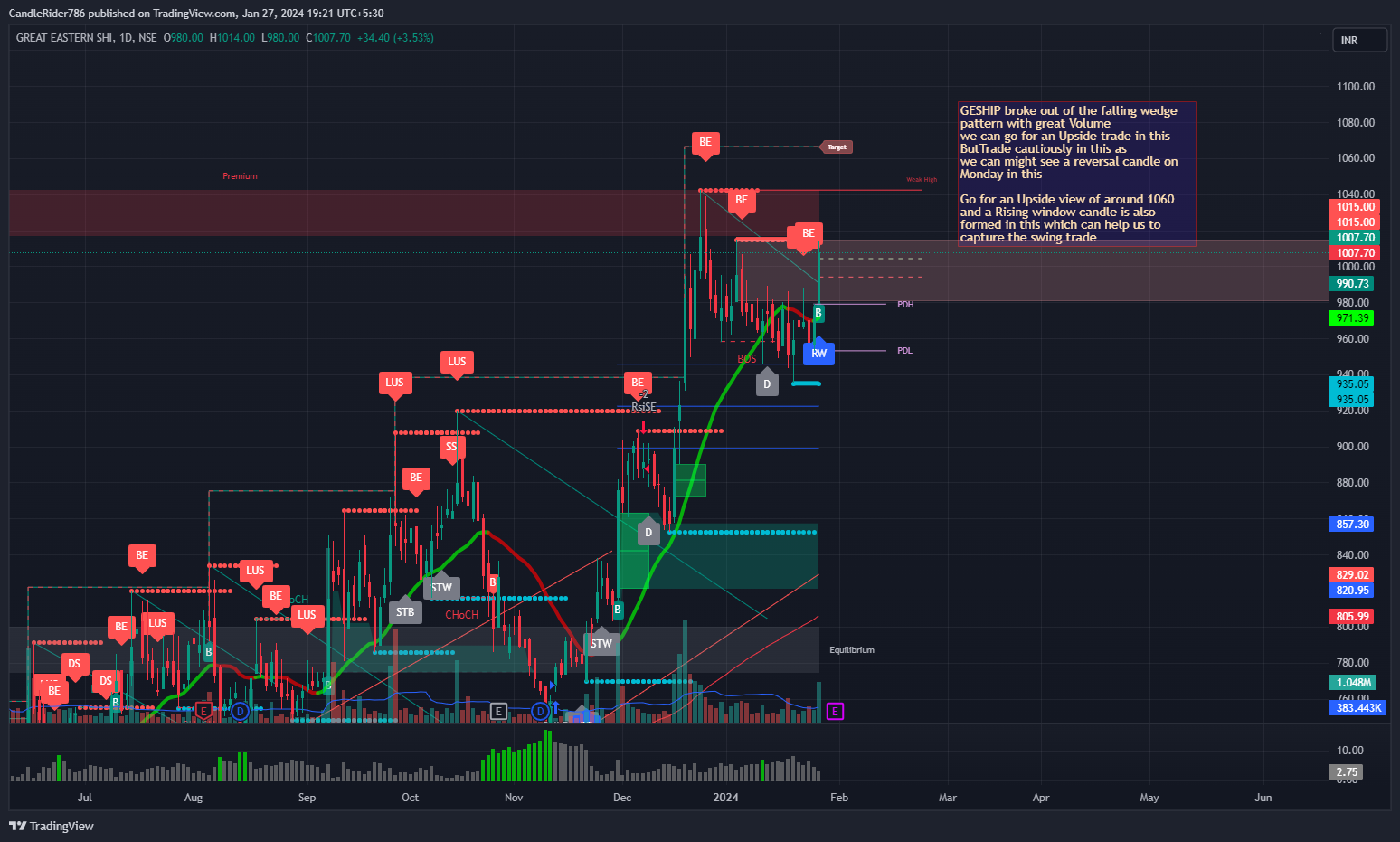 NSE:GESHIP Chart Image by LeonCallz