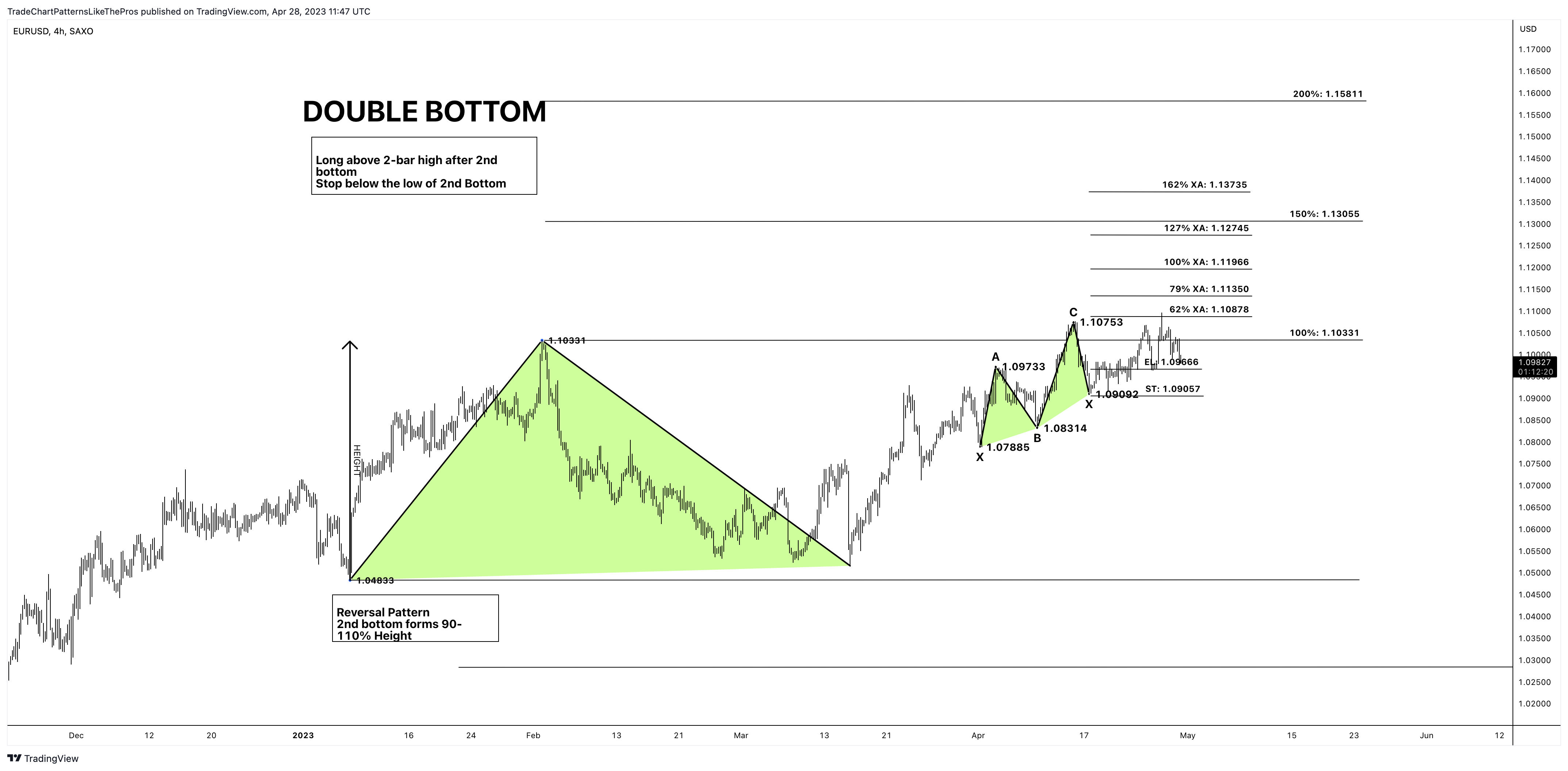 SAXO:EURUSD Chart Image by TradeChartPatternsLikeThePros