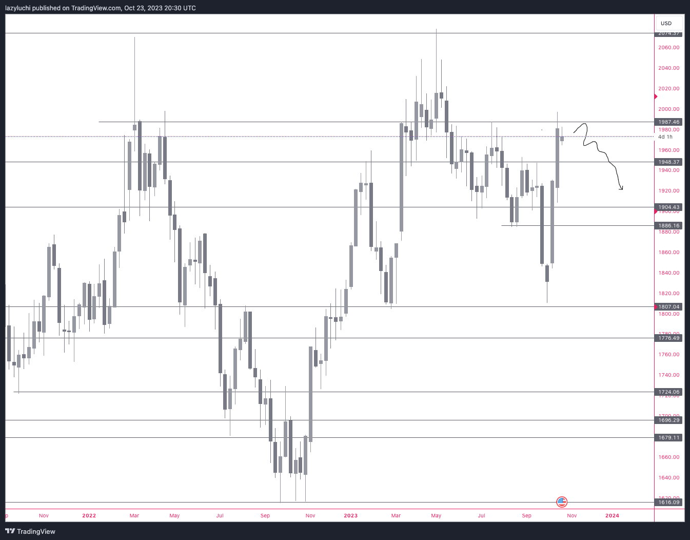 PEPPERSTONE:XAUUSD Chart Image by lazyluchi