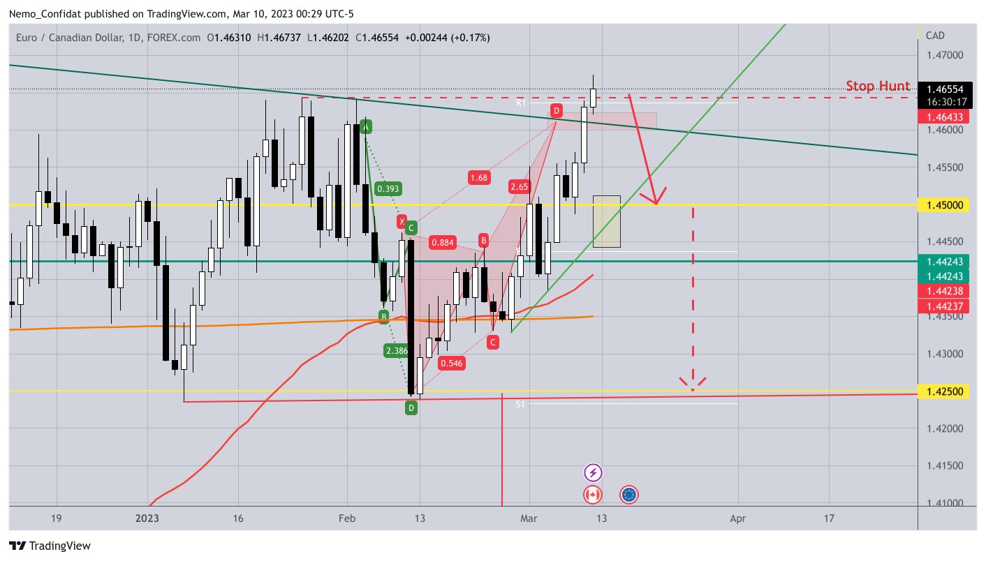 FOREXCOM:EURCAD Chart Image by Nemo_Confidat