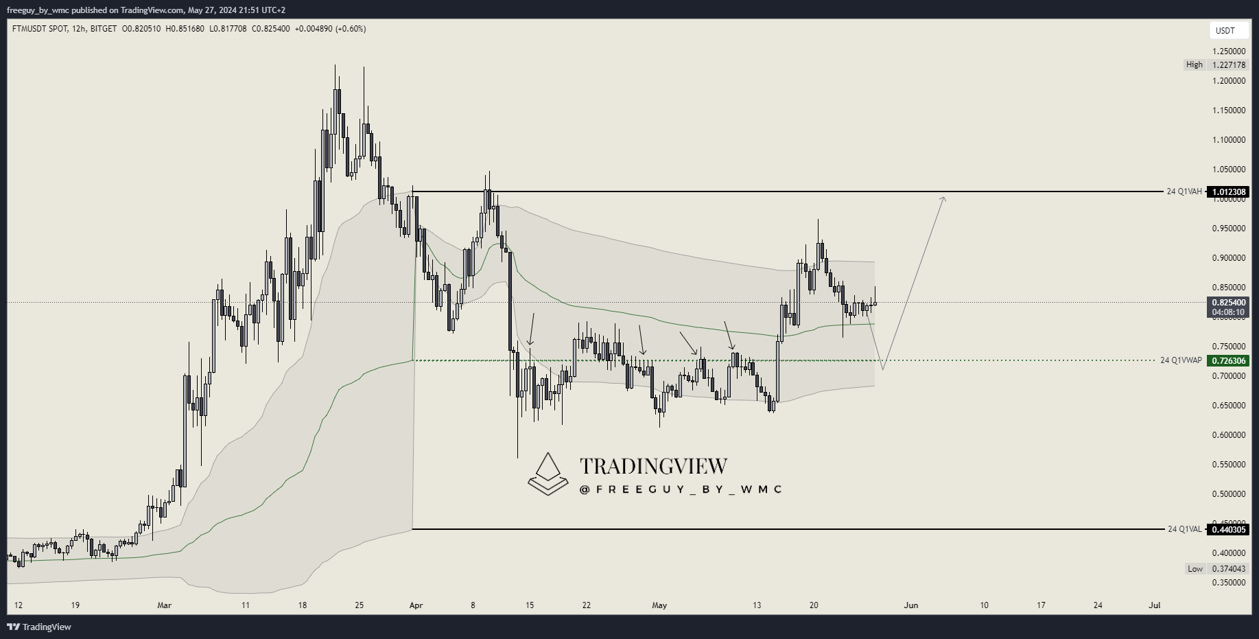 BITGET:FTMUSDT Chart Image by freeguy_by_wmc