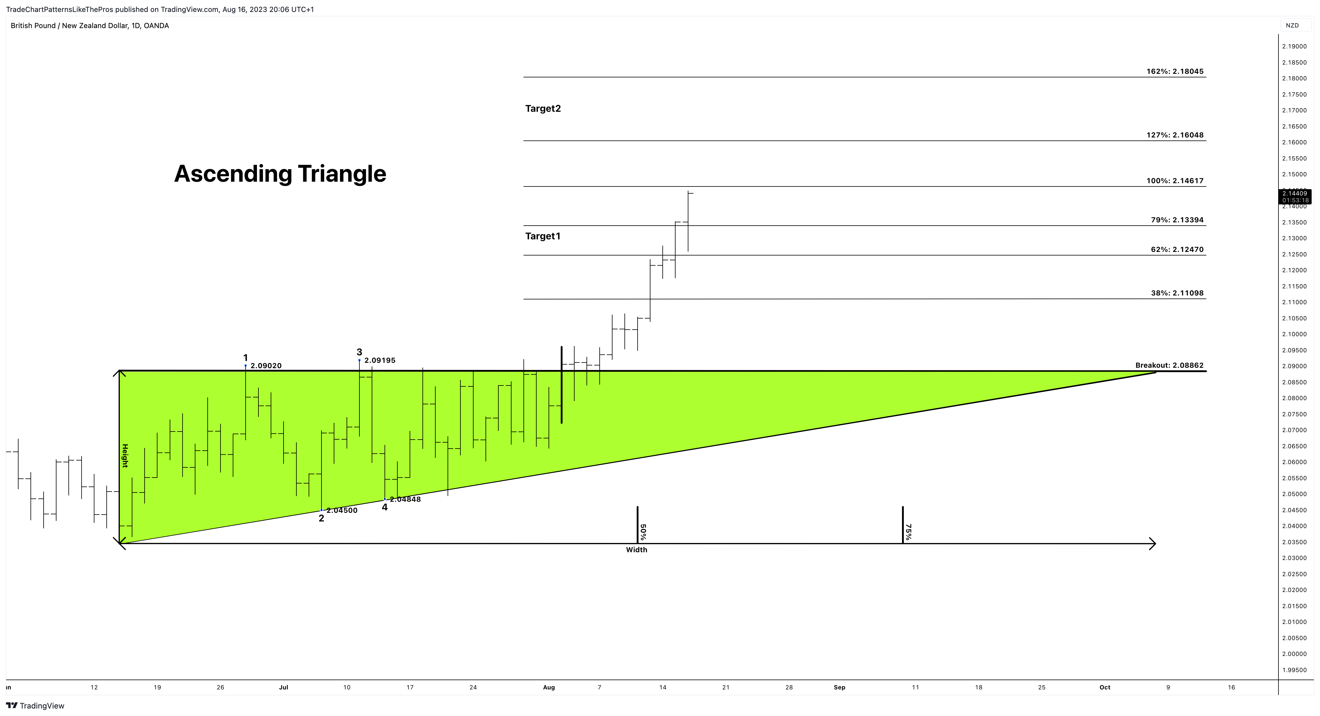 OANDA:GBPNZD Chart Image by TradeChartPatternsLikeThePros