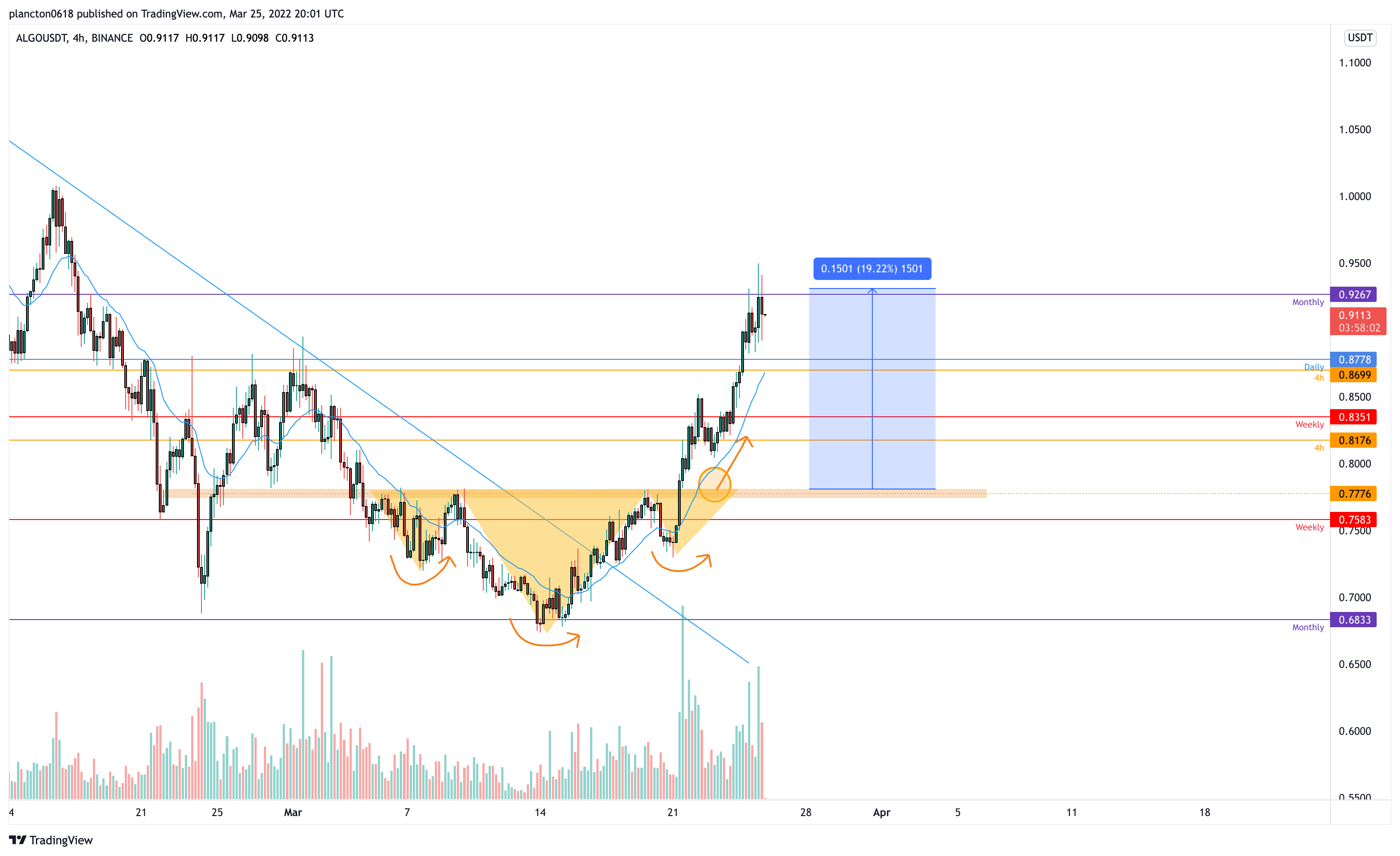 BINANCE:ALGOUSDT Chart Image by InkyGrip