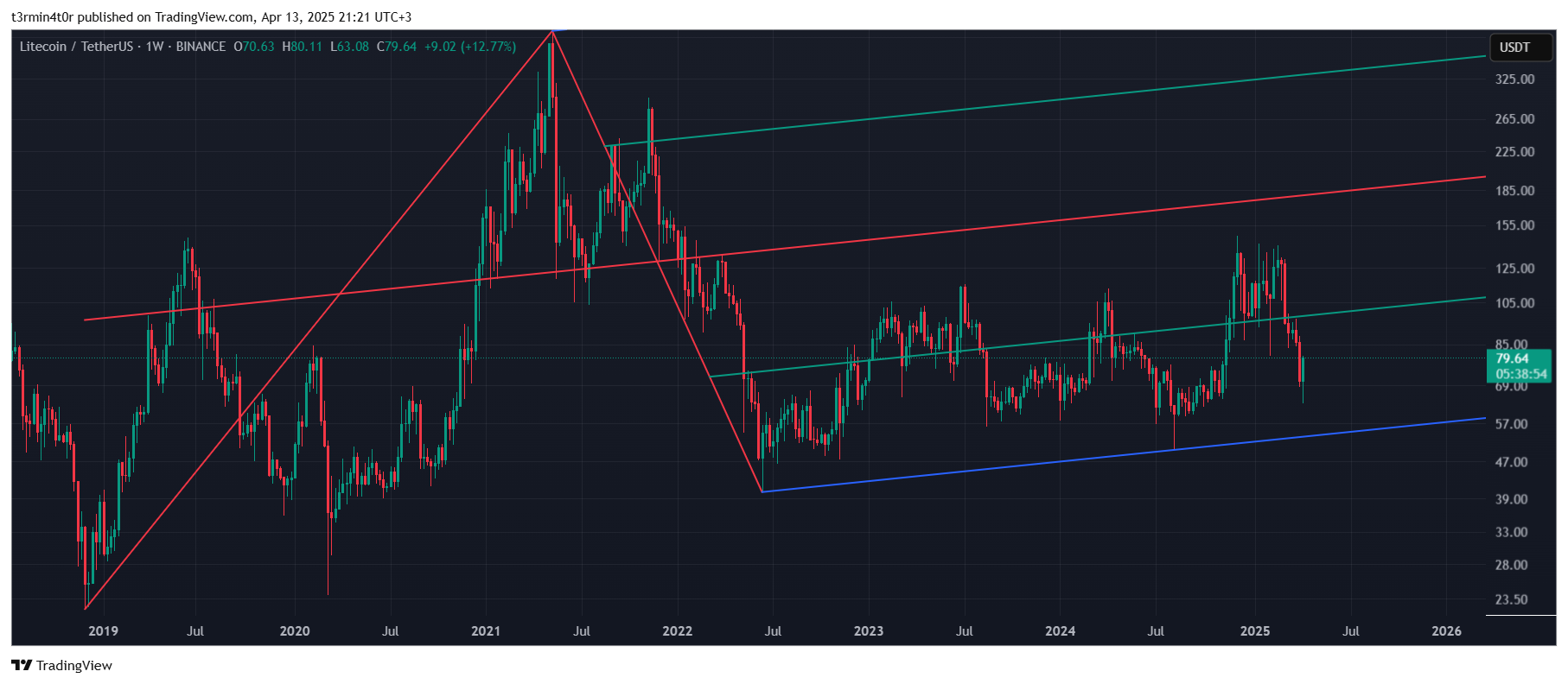 BINANCE:LTCUSDT Chart Image by t3rmin4t0r