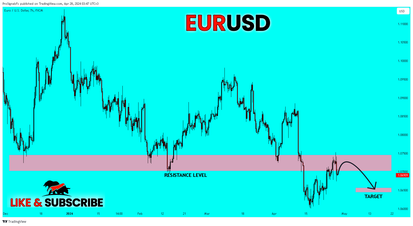FX:EURUSD Chart Image by ProSignalsFx