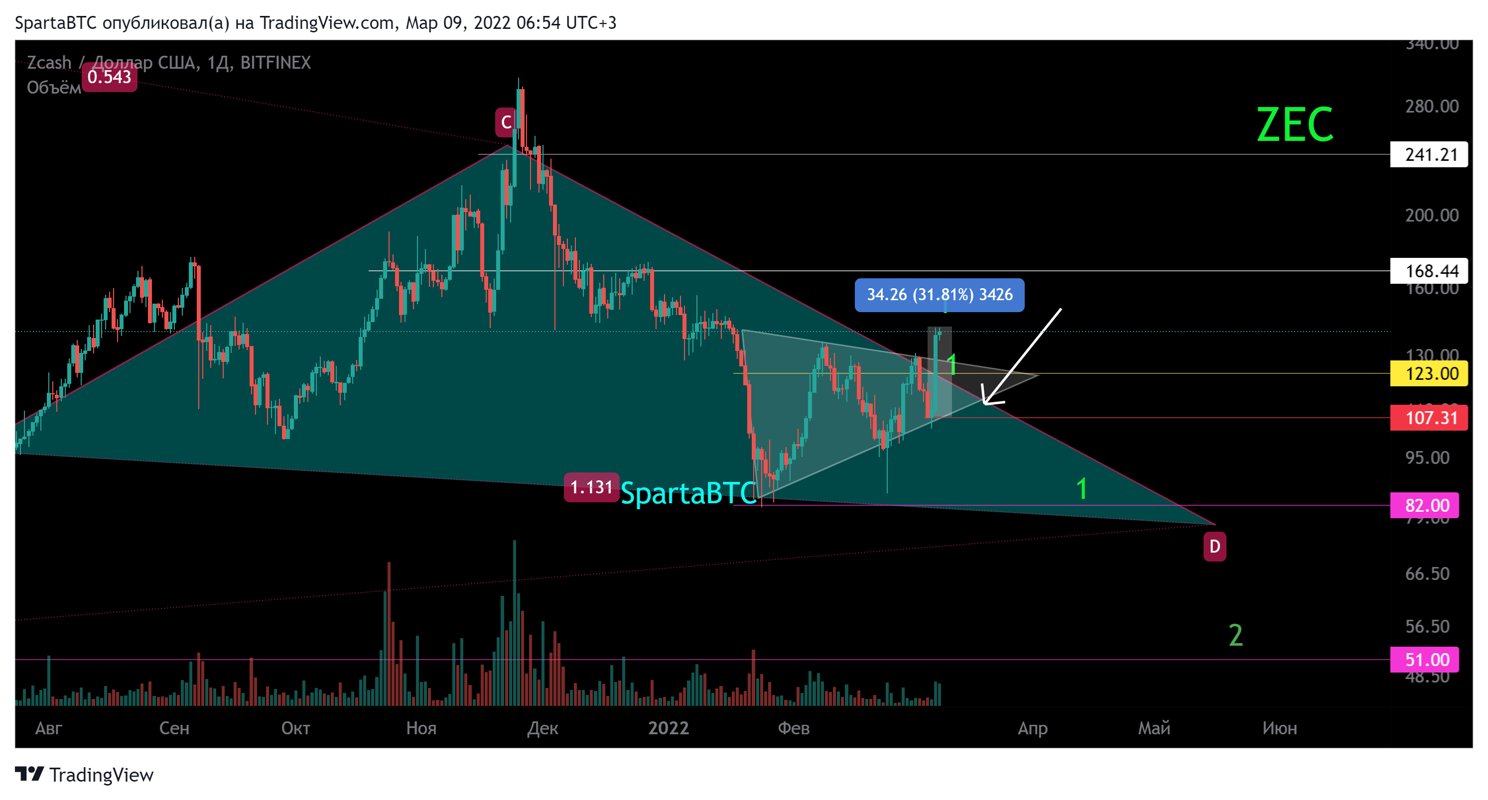 BITFINEX:ZECUSD Chart Image by SpartaBTC