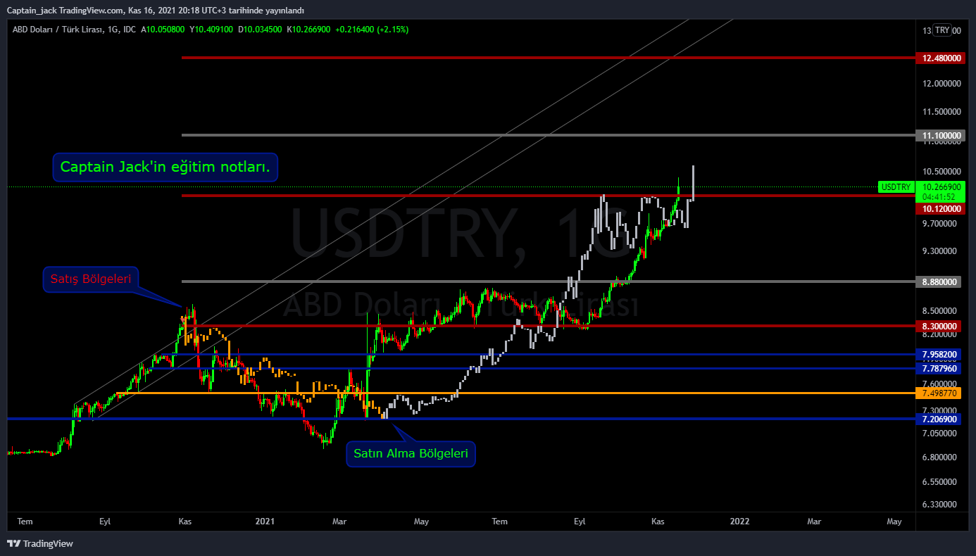 FX_IDC:USDTRY Chart Image by Merchant_Captain_Jack