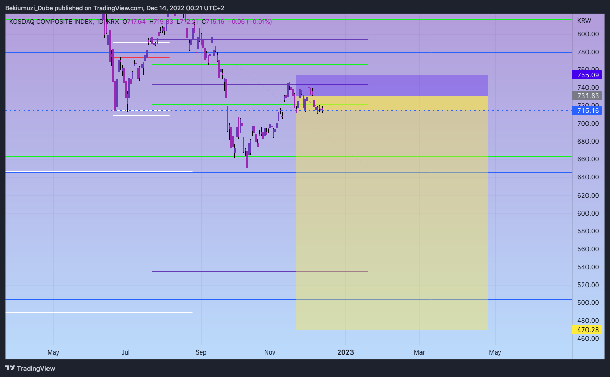 KRX:KOSDAQ Chart Image by Bekiumuzi_Dube