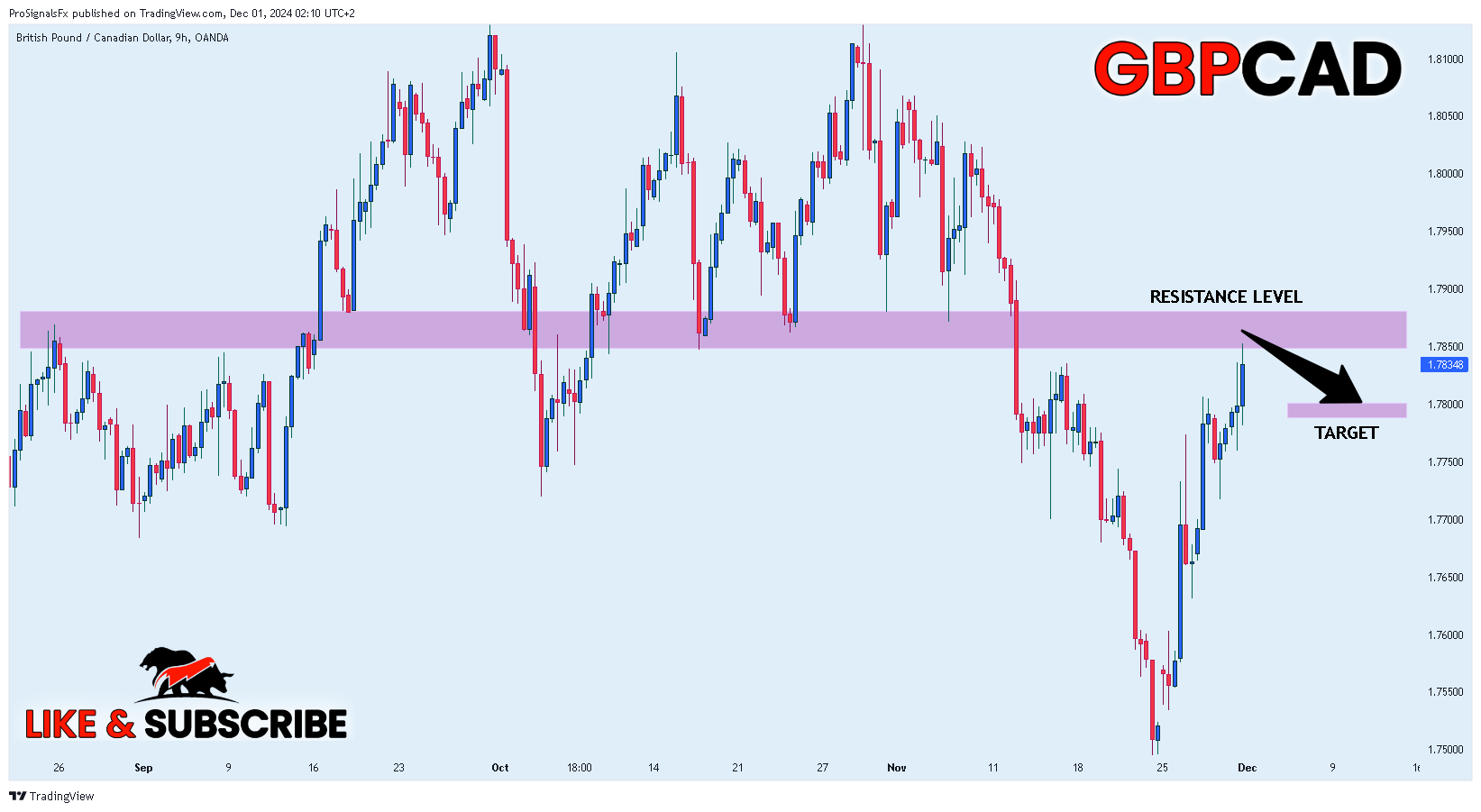 OANDA:GBPCAD Chart Image by ProSignalsFx