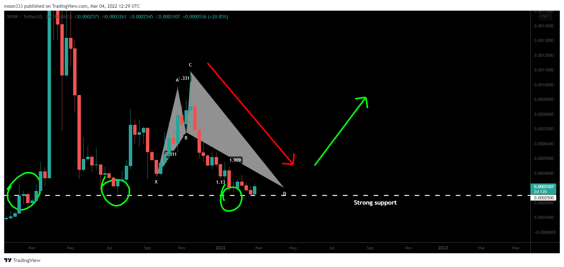 BINANCE:WINUSDT Chart Image by moon333