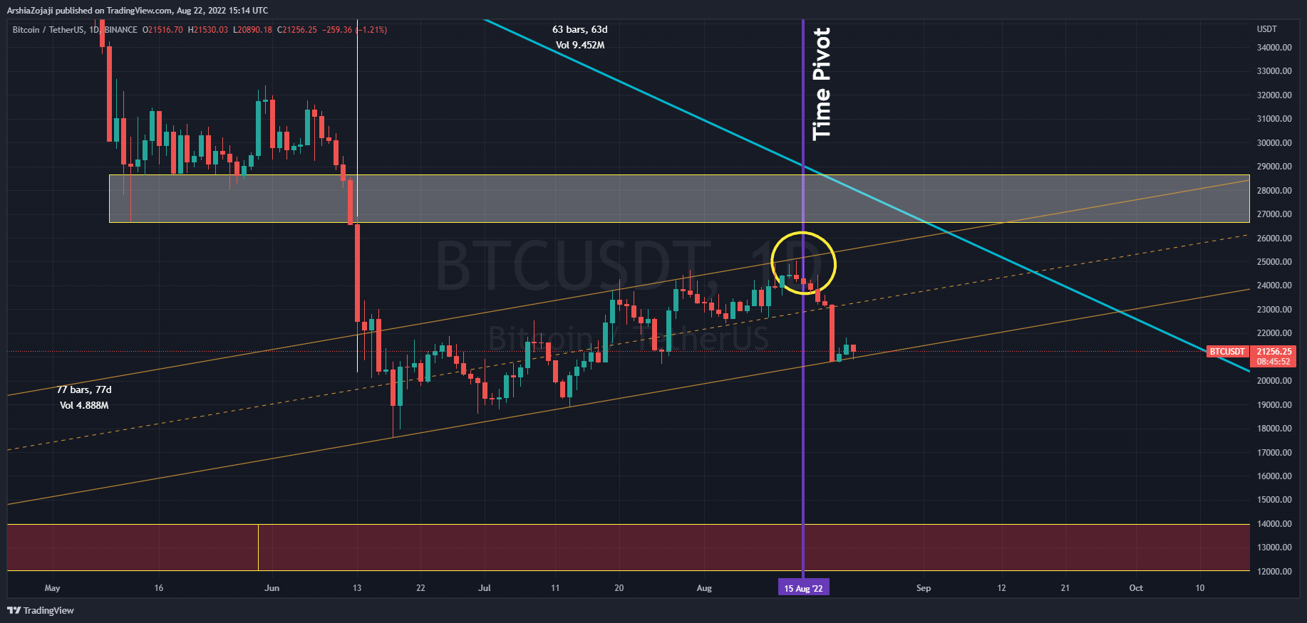 BINANCE:BTCUSDT Chart Image by ArshiaZojaji