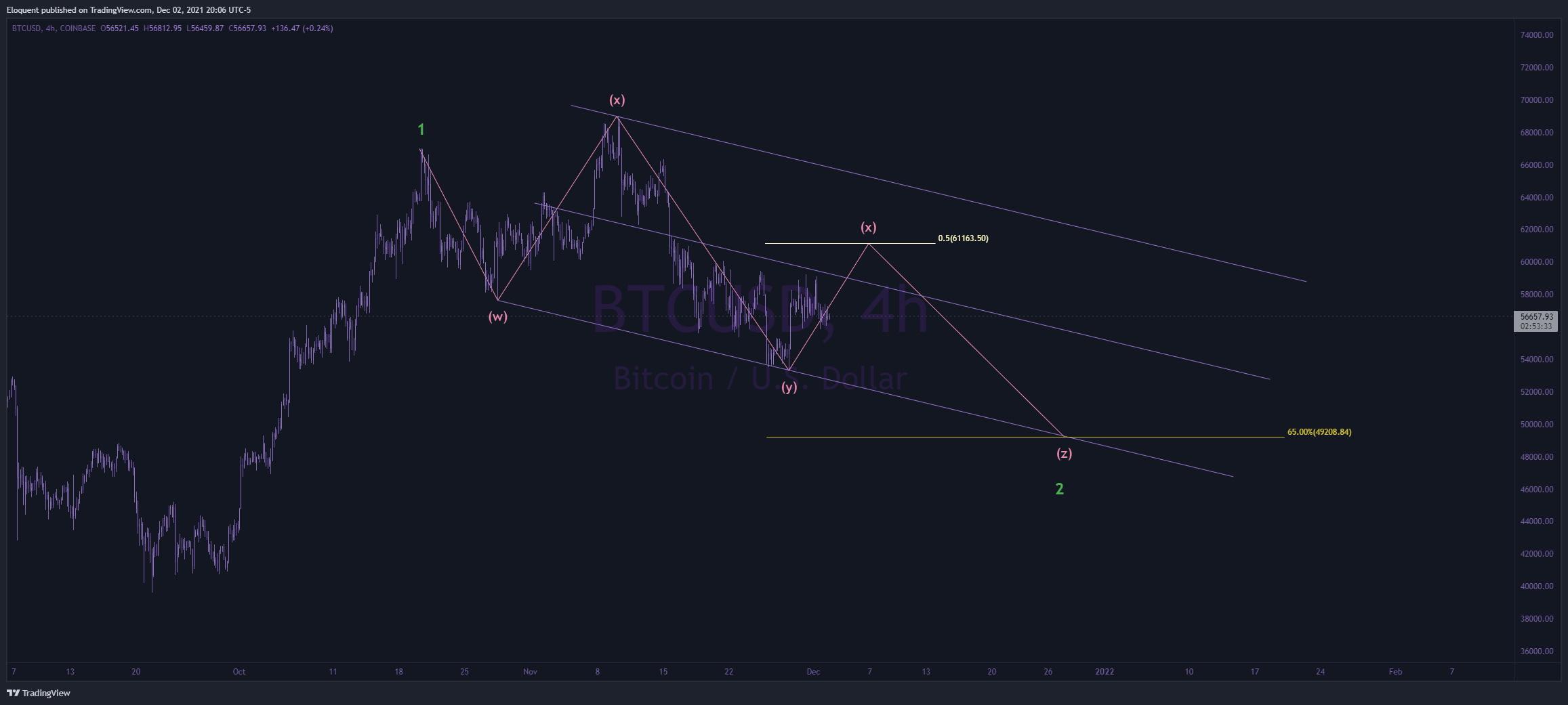 COINBASE:BTCUSD Chart Image by notoriousbids