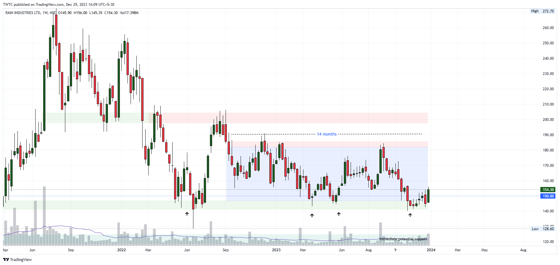 NSE:RAIN Chart Image by TheChartereds