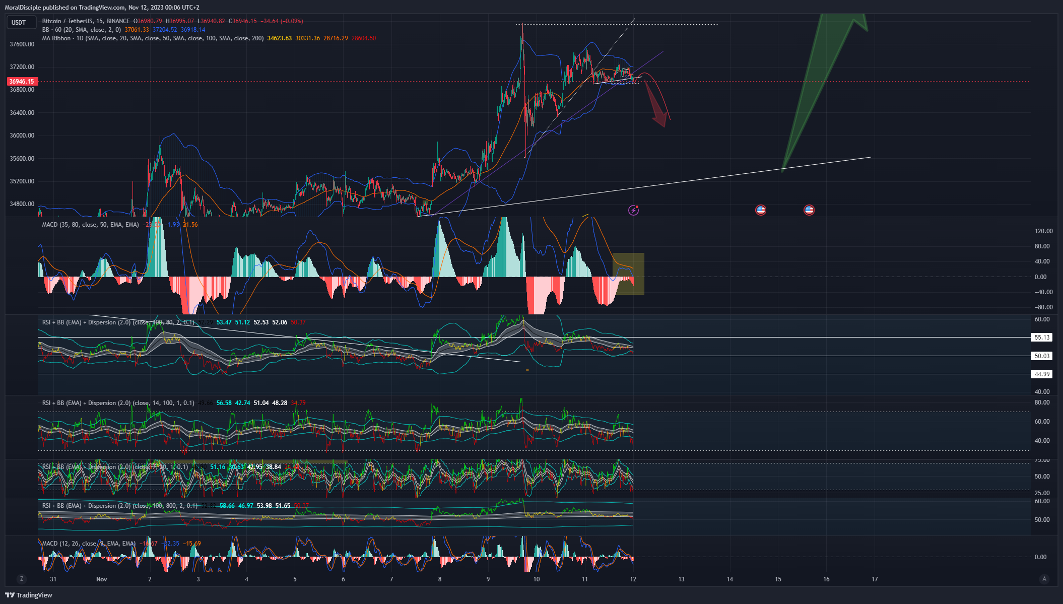BINANCE:BTCUSDT Chart Image by MoralDisciple