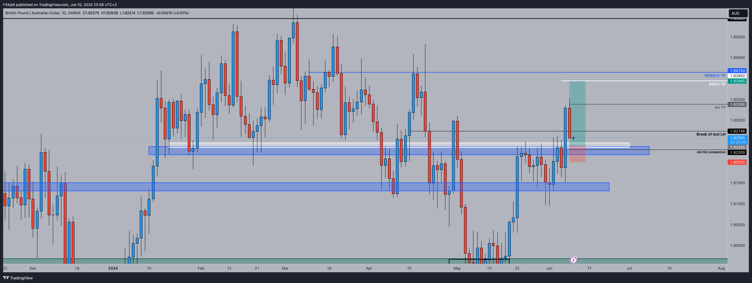 OANDA:GBPAUD Chart Image by Pipjager