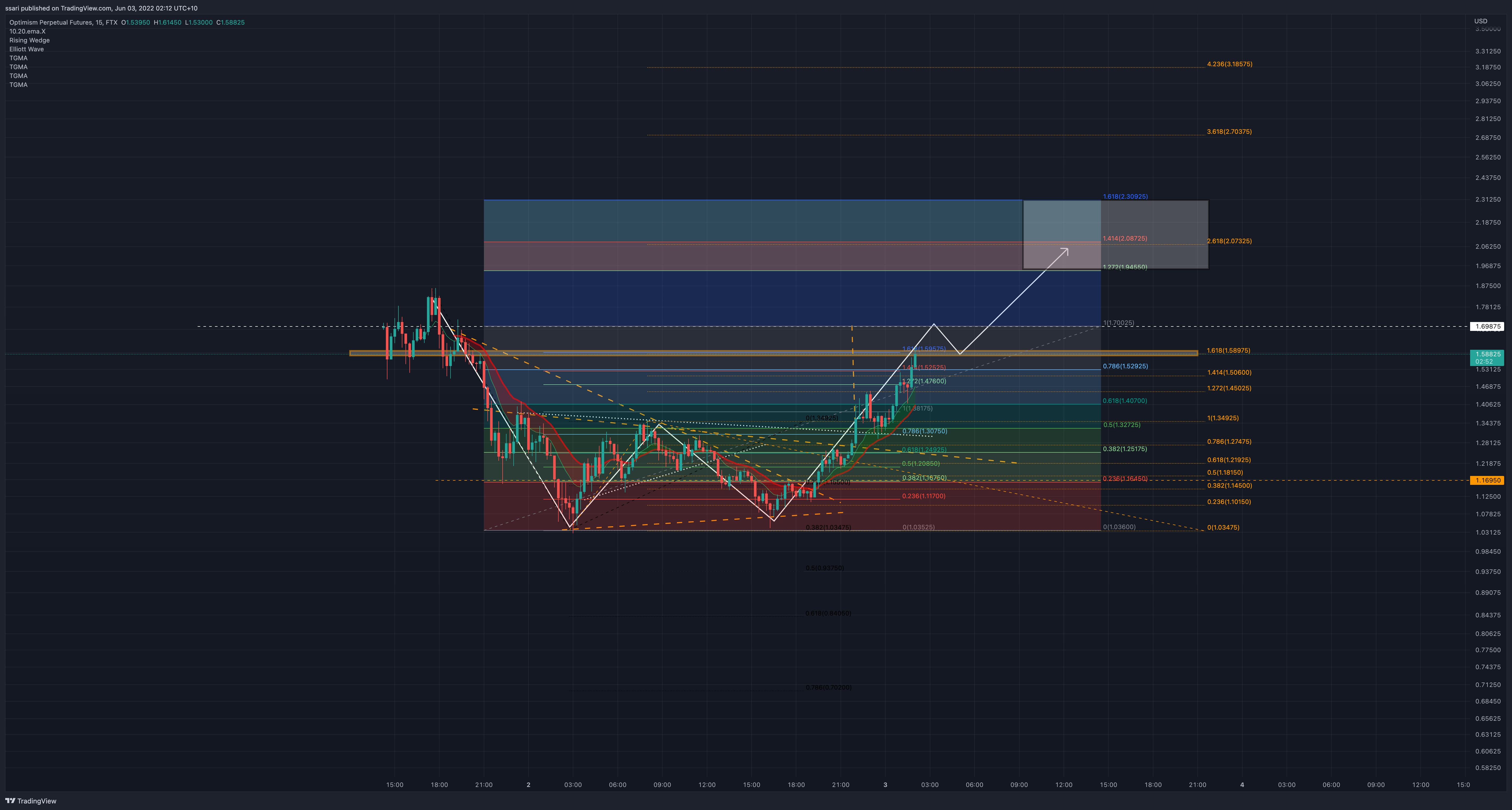 FTX:OPPERP Chart Image by ssari