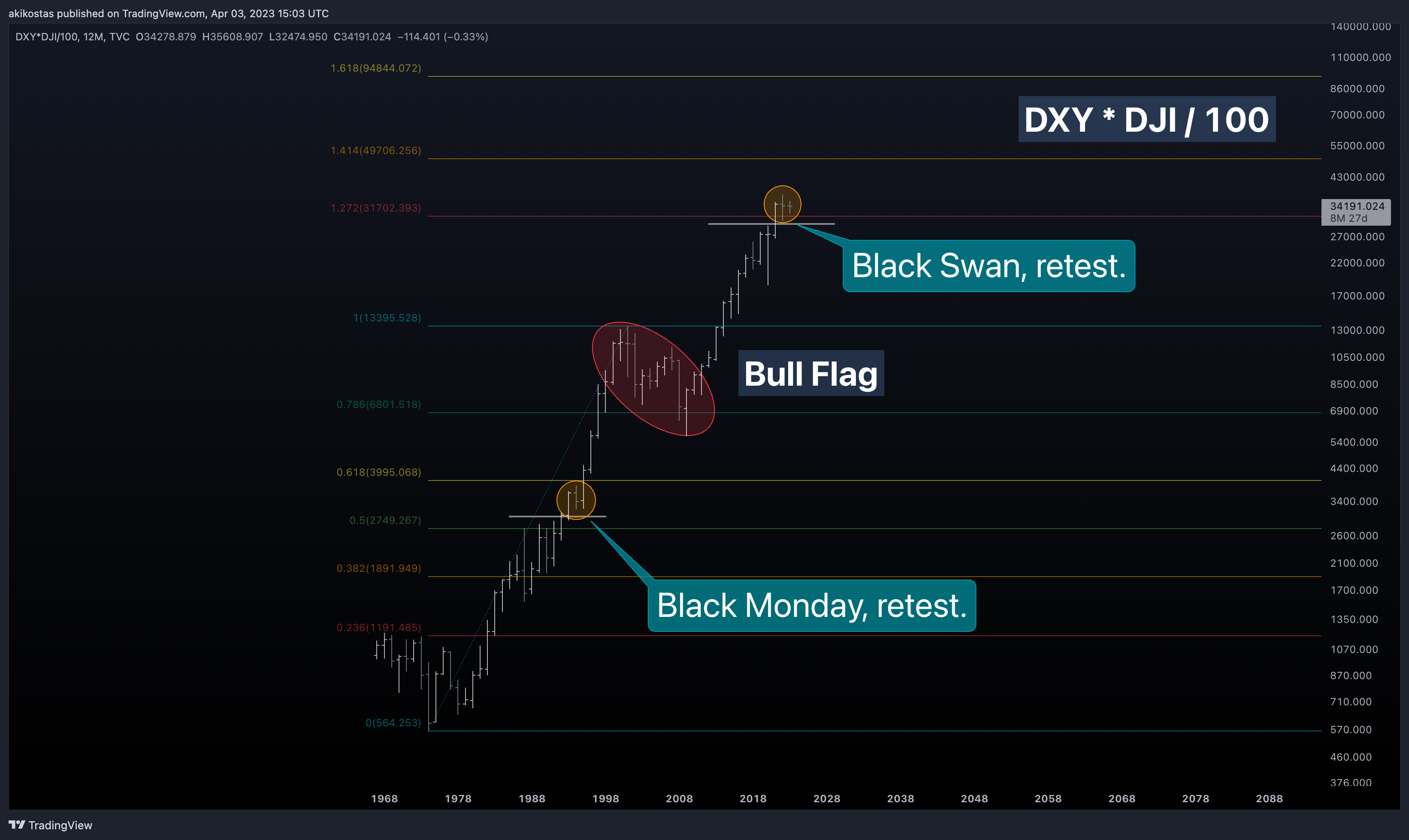 TVC:DXY*TVC:DJI/100 Chart Image by akikostas