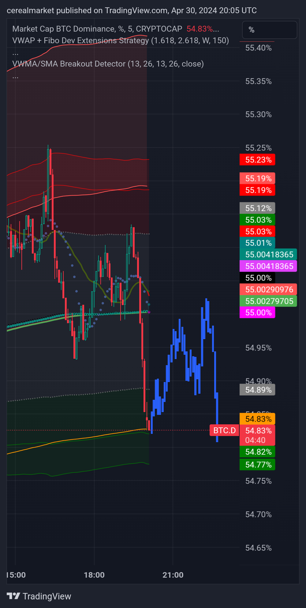 CRYPTOCAP:BTC.D Chart Image by cerealmarket
