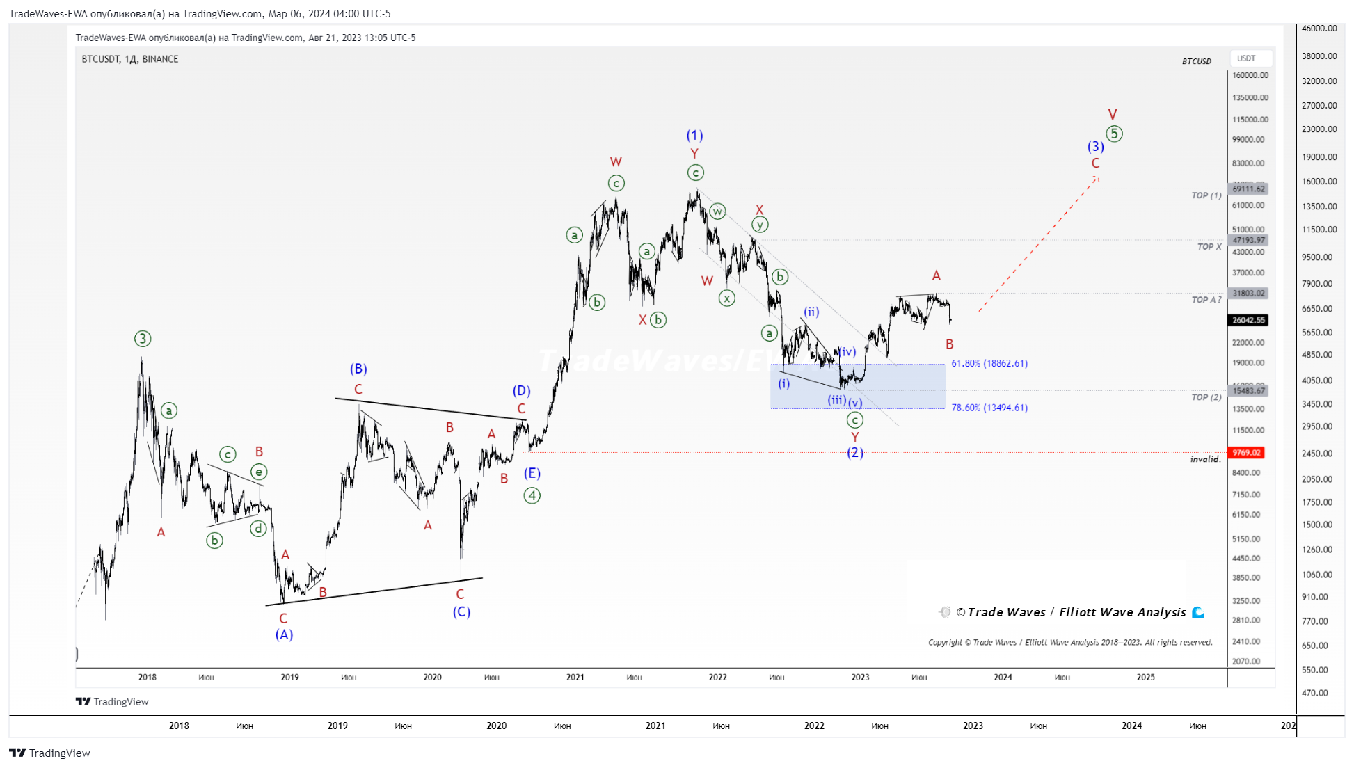 BINANCE:BTCUSDT Chart Image by TradeWaves-EWA