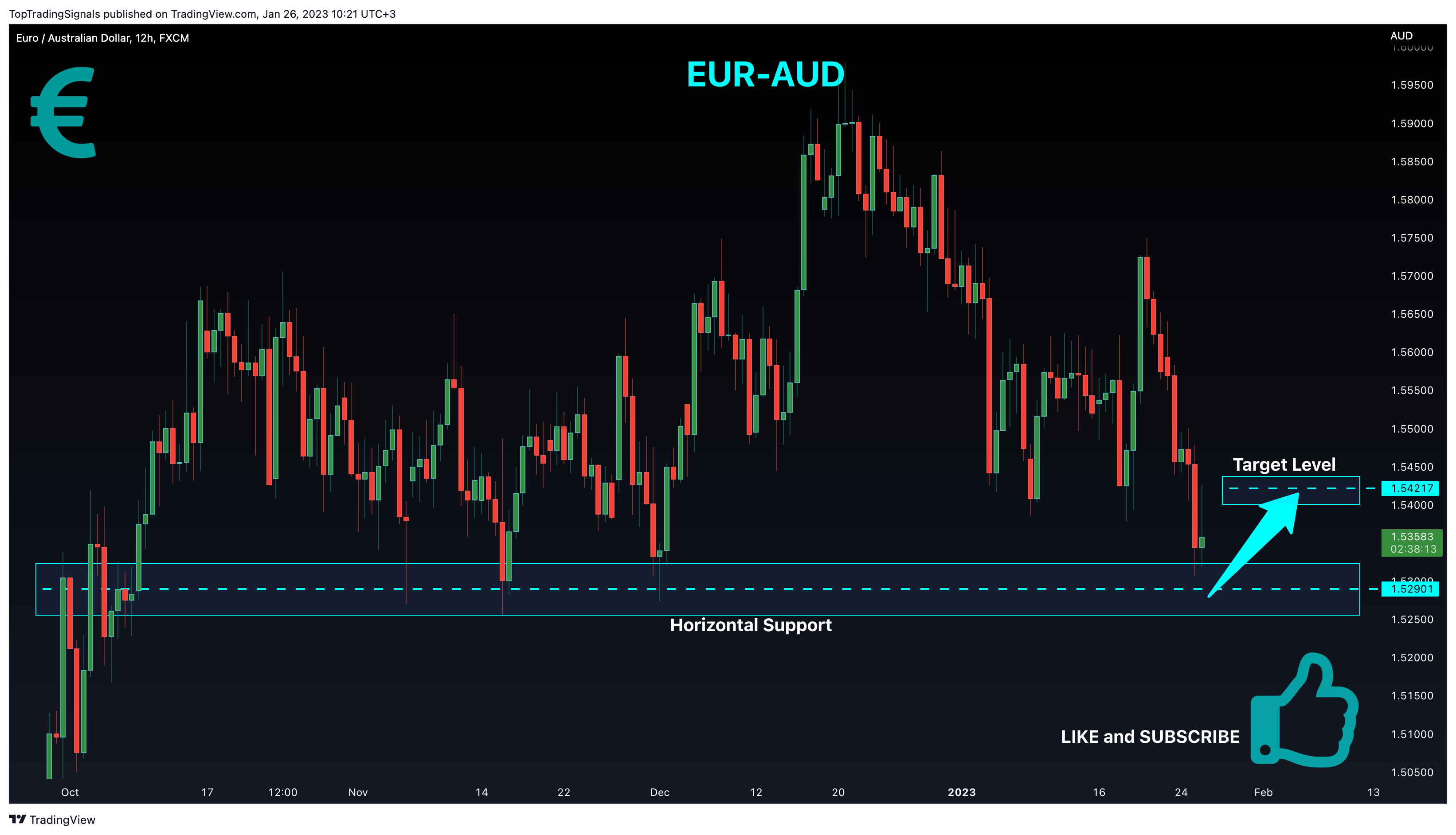 FX:EURAUD Chart Image by TopTradingSignals