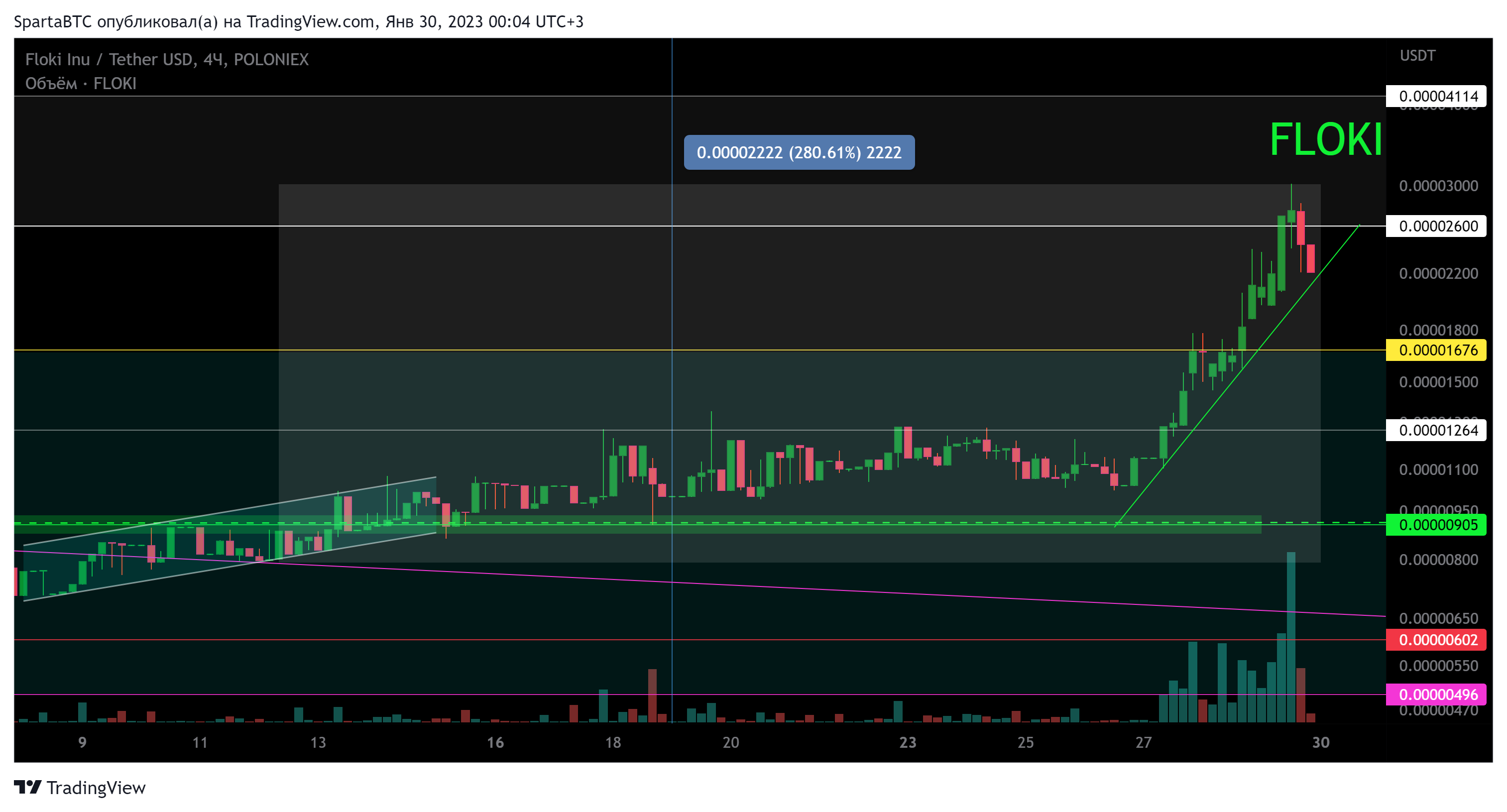 POLONIEX:FLOKIUSDT Chart Image by SpartaBTC
