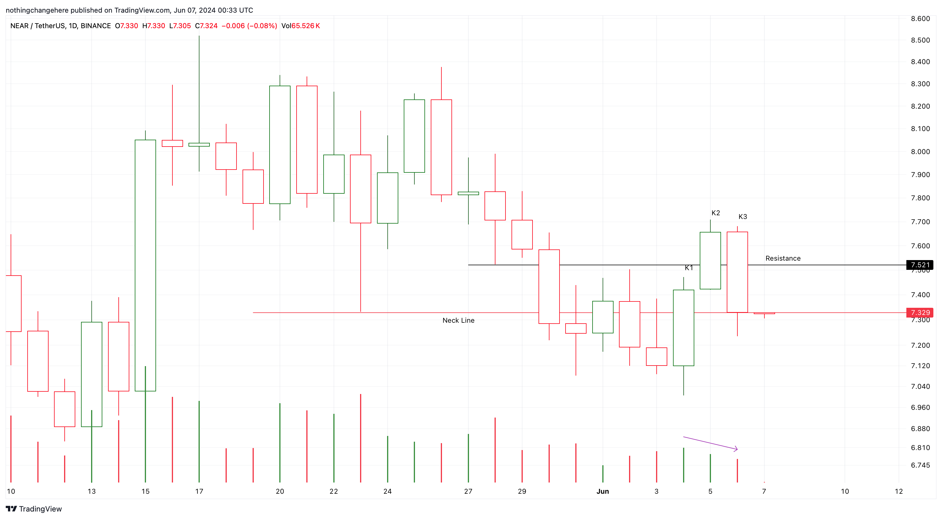 BINANCE:NEARUSDT Chart Image by nothingchangehere