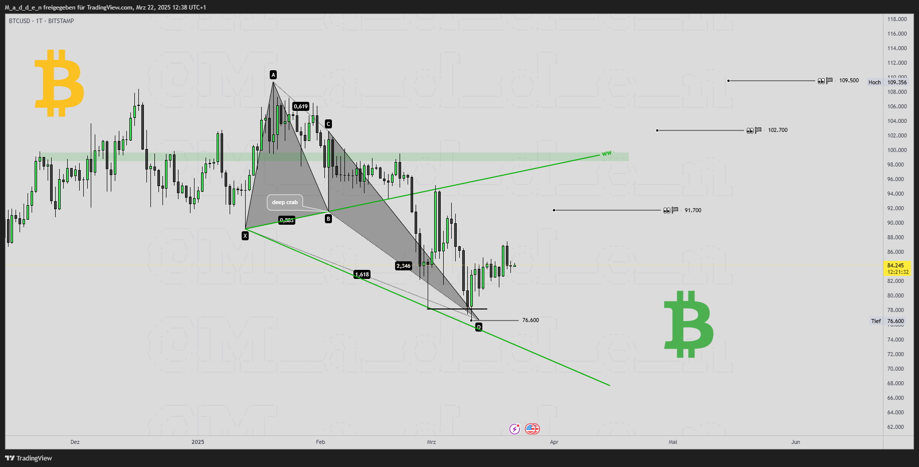 BITSTAMP:BTCUSD Chart Image by M_a_d_d_e_n