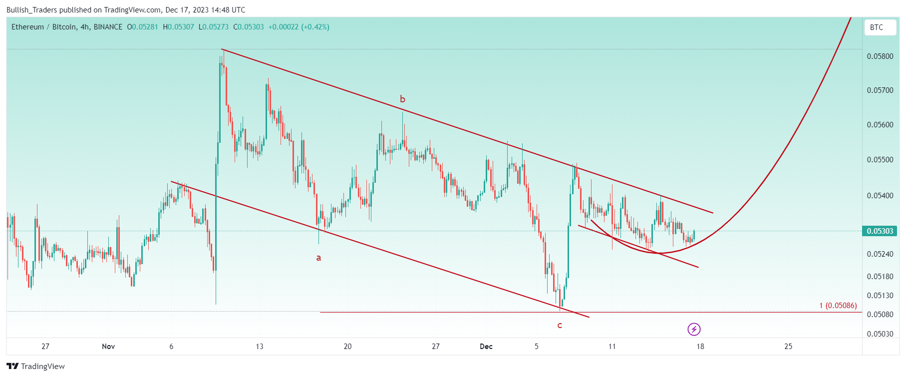 BINANCE:ETHBTC Chart Image by Bullish_Traders