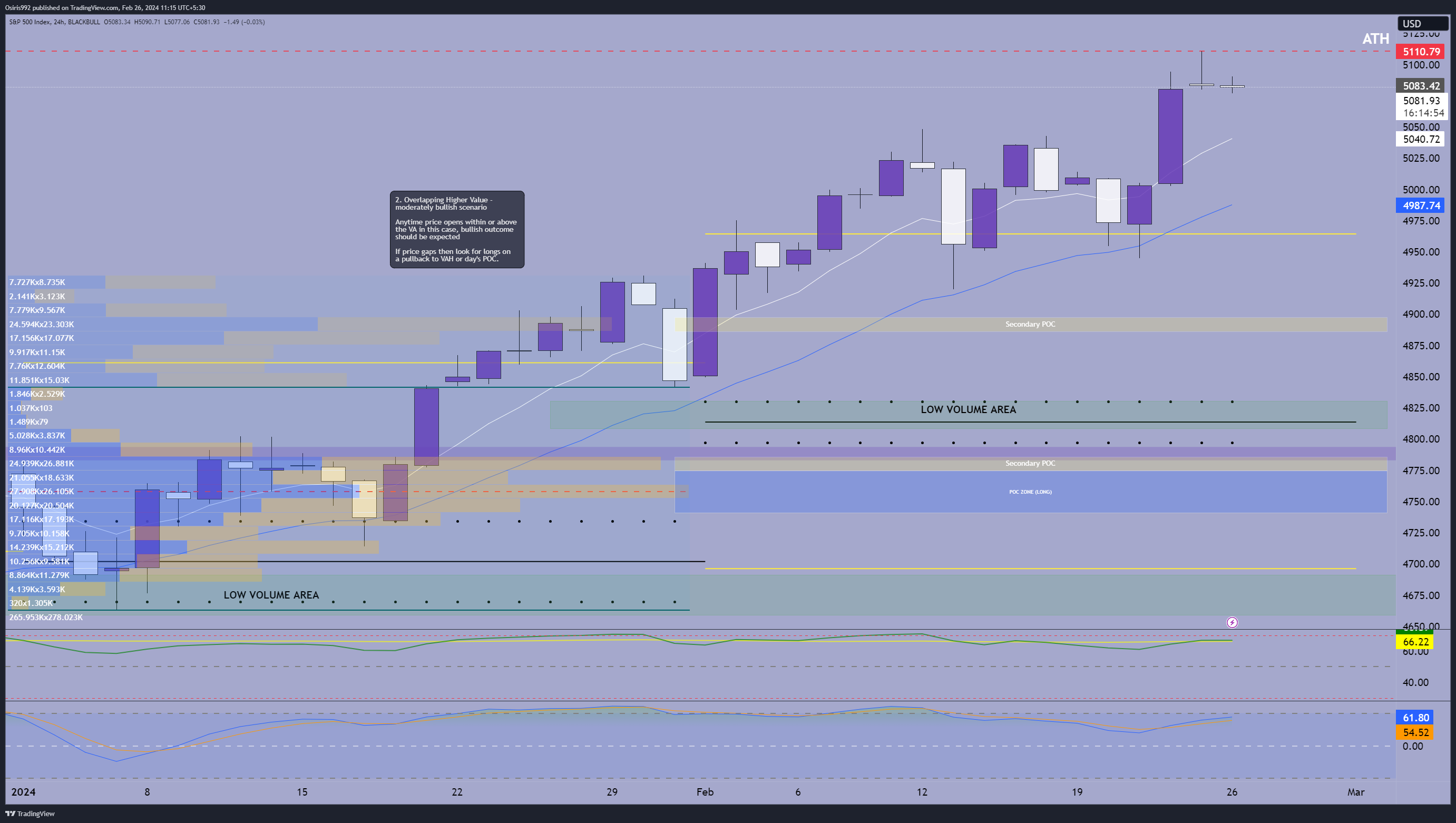BLACKBULL:SPX500 Chart Image by Osiris992