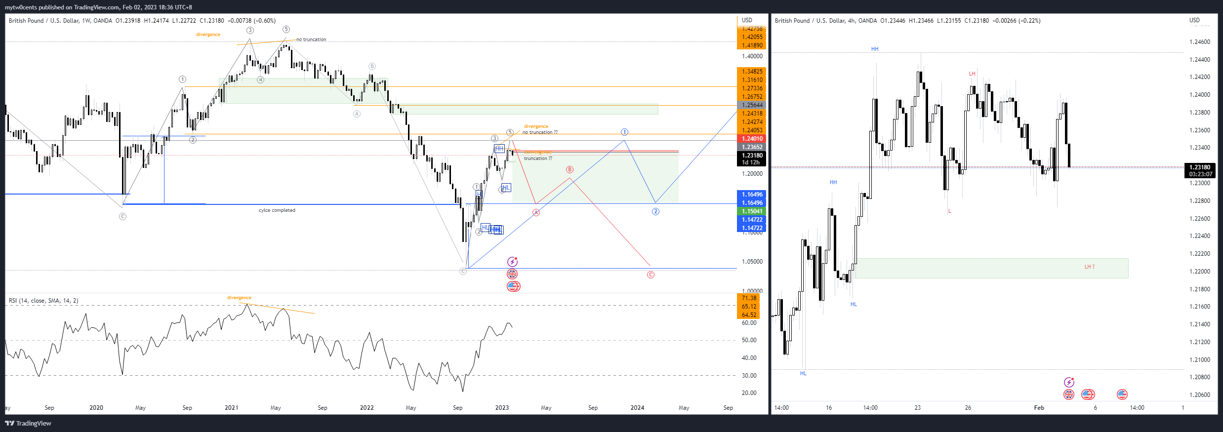 OANDA:GBPUSD Chart Image by mytw0cents